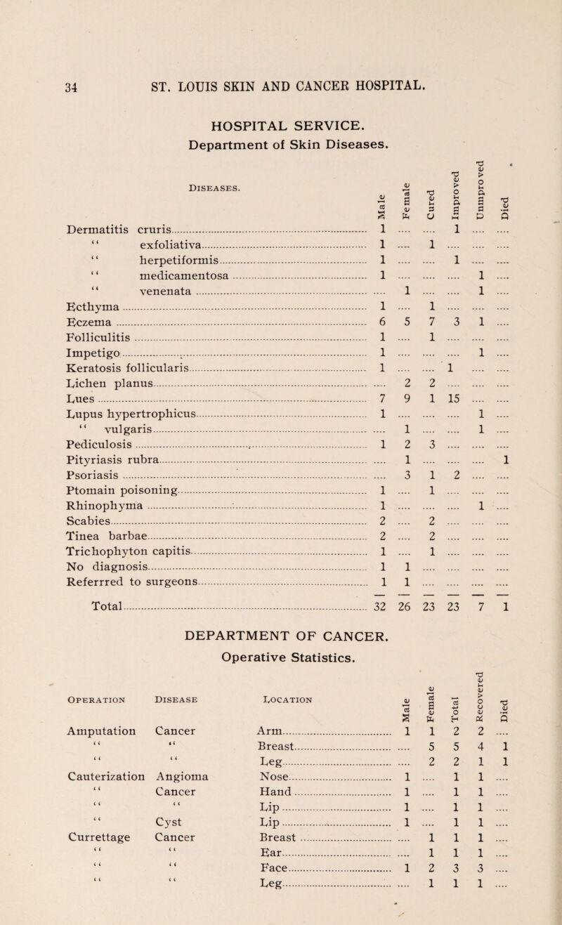 HOSPITAL SERVICE. Department of Skin Diseases. T3 Diseases. Dermatitis cruris. 1 . “ exfoliativa. 1 .... 1 “ herpetiformis... 1 . 1 ‘ ‘ medicamentosa. 1 . “ venenata. 1 . Ecthyma. 1 .... 1 .... Eczema. 6 5 7 3 Folliculitis. 1 .... 1 .... Impetigo.;. 1 . Keratosis follicularis.. 1 . 1 Lichen planus. 2 2 .... Lues. 7 9 1 15 Lupus hypertrophicus. 1 . “ vulgaris. 1 . Pediculosis. 12 3 .... Pityriasis rubra. 1 . Psoriasis. 3 12 Ptomain poisoning. 1 .... 1 .... Rhinophyma.:. 1 . Scabies. 2 .... 2 .... Tinea barbae. 2 .... 2 .... Trichophyton capitis. 1 .... 1 .... No diagnosis. 1 1 . Referrred to surgeons. 1 1 . 1 1 1 1 1 1 1 Total 32 26 23 23 7 1 DEPARTMENT OF CANCER. Operative Statistics. <u <u Si Operation Disease Docation Male Ctf a <v % Total ►> o o <L> 24 Breast. 5 5 4 4 4 4 4 Cauterization Angioma Nose. . 1 .... 1 1 4 4 .... 4 4 < 4 Lip. . 1 .... 1 1 4 4 Cyst Lip. . 1 .... 1 1 4 4 < 4 Ear. 1 1 1 4 4 4 ( 4 < 4 4 'd v Q 1 t~i Improved