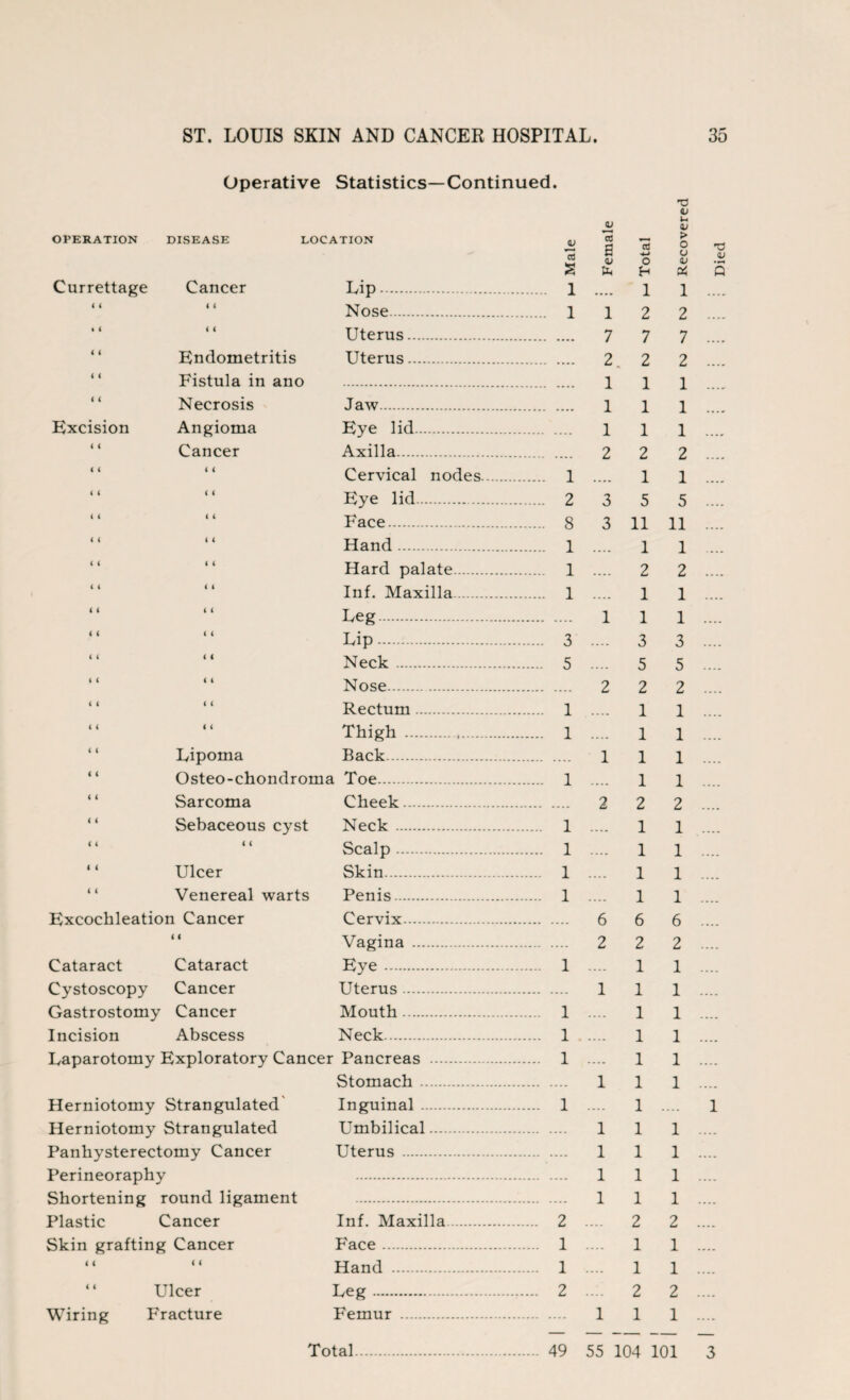 Operative Statistics—Continued. OPERATION DISEASE LOCATION JU 3 S (LI 73 X cfl •4-1 H < 4 4 4 Uterus. 7 7 7 4 4 Endometritis Uterus. 2. 2 2 4 4 4 4 4 4 4 4 4 4 Cervical nodes. . 1 .... 1 1 4 4 4 4 Eye lid. . 2 3 5 5 4 4 4 4 4 4 4 4 .... 4 4 4 4 Hard palate. . 1 .... 2 2 4 4 4 4 Inf. Maxilla. . 1 .... 1 1 4 4 4 4 4 4 4 4 .... 4 4 4 4 Neck . . 5 .... 5 5 4 4 4 4 4 4 4 4 Rectum.. . 1 .... 1 1 4 4 4 4 Thigh . . 1 .... 1 1 4 4 4 4 Osteo-chondroma Toe... . 1 .... 1 1 4 4 Sarcoma Cheek. 2 2 2 4 4 Sebaceous cyst Neck . . 1 .... 1 1 4 4 4 4 Scalp. . 1 .... 1 1 4 4 Ulcer Skin. ... .... 1 .... 1 1 . 4 4 Venereal warts Penis. . 1 .... 1 1 . Excochleation Cancer Cervix. 6 6 6 . 4 4 Vagina . 2 2 2 . Cataract Cataract Eye. . 1 .... 1 1 . Gastrostomy Cancer Mouth. . 1 .... 1 1 . Incision Abscess Neck. ... 1 .... 1 1 . Laparotomy Exploratory Cancer Pancreas . .... 1 .... 1 1 . Stomach . 1 1 1 . Herniotomy Strangulated' Inguinal . .... 1 .... 1 .... Herniotomy Strangulated Umbilical. 1 1 1 . Panhysterectomy Cancer Uterus .. 1 1 1 . Perineoraphy 1 1 1 . Shortening round ligament 1 1 1 . .... .... 4 ( 4 4 Hand . .... 1 .... 1 1 . 4 4 Wiring Fracture Femur .. 1 1 1 . Total. 49 55 104 101 Recovered
