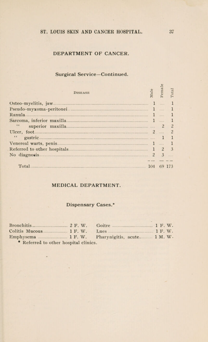 DEPARTMENT OF CANCER. Surgical Service—Continued. Disease a) 15 (V cd g C v* id o Osteo-myelitis, jaw. 1 ... 1 Pseudo-myxoma-peritonei. 1 .... 1 Ranula. 1 .... 1 Sarcoma, inferior maxilla. 1 .... 1 superior maxilla. 2 2 Ulcer, foot. 2 .... 2 gastric. 1 1 Venereal warts, penis. 1 .... 1 Referred to other hospitals. 12 3 No diagnosis. 2 3 Total 104 69 173 MEDICAL DEPARTMENT. Dispensary Cases.* Bronchitis. 2 F. W. Goitre . Colitis Mucous. 1 F. W. Lues. Emphysema . 1 F. W. Pharynigitis, acute * Referred to other hospital clinics. 1 F. W. 1 F. W. 1 M. W.