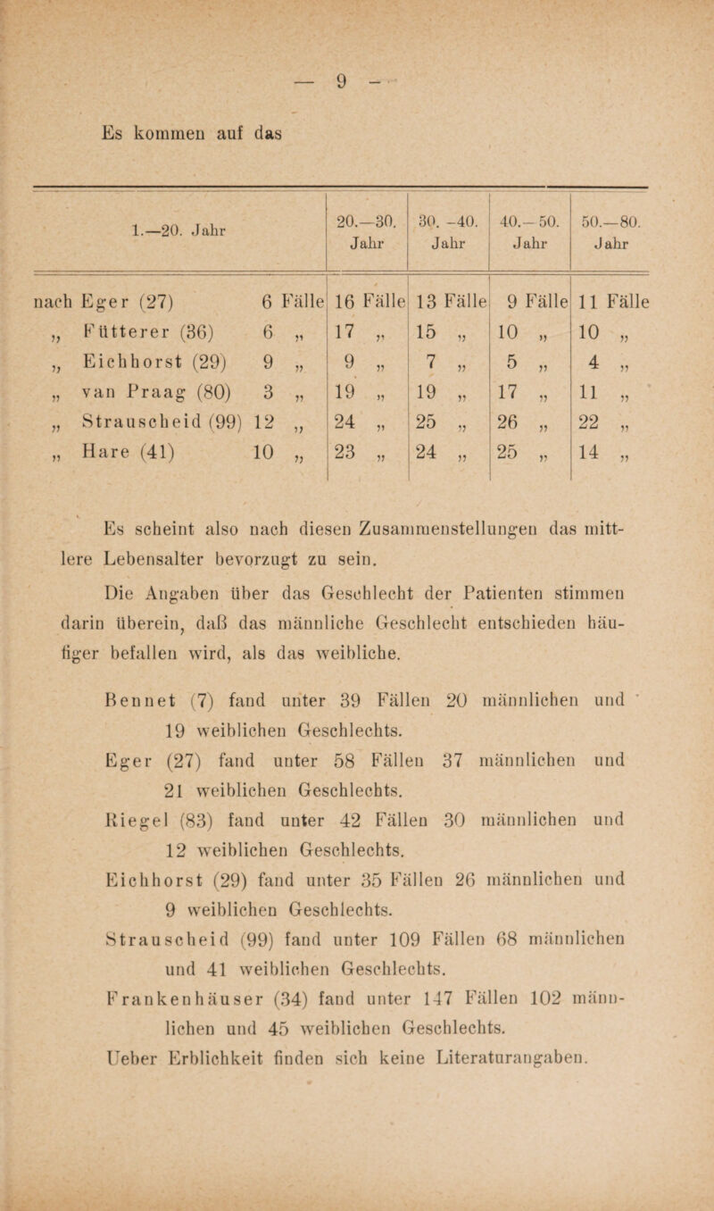Es kommen auf das Es scheint also nach diesen Zusammenstellungen das mitt¬ lere Lebensalter bevorzugt zu sein. Die Angaben Uber das Geschlecht der Patienten stimmen darin überein, daß das männliche Geschlecht entschieden häu¬ tiger befallen wird, als das weibliche. Rennet (7) fand unter 39 Fällen 20 männlichen und 19 weiblichen Geschlechts. Eger (27) fand unter 58 Fällen 37 männlichen und 21 weiblichen Geschlechts. Riegel (83) fand unter 42 Fällen 30 männlichen und 12 weiblichen Geschlechts. Eichhorst (29) fand unter 35 Fällen 26 männlichen und 9 weiblichen Geschlechts. Strauscheid (99) fand unter 109 Fällen 68 männlichen und 41 weiblichen Geschlechts. Frankenhäuser (34) fand unter 147 Fällen 102 männ¬ lichen und 45 weiblichen Geschlechts. lieber Erblichkeit finden sich keine Literaturangaben.