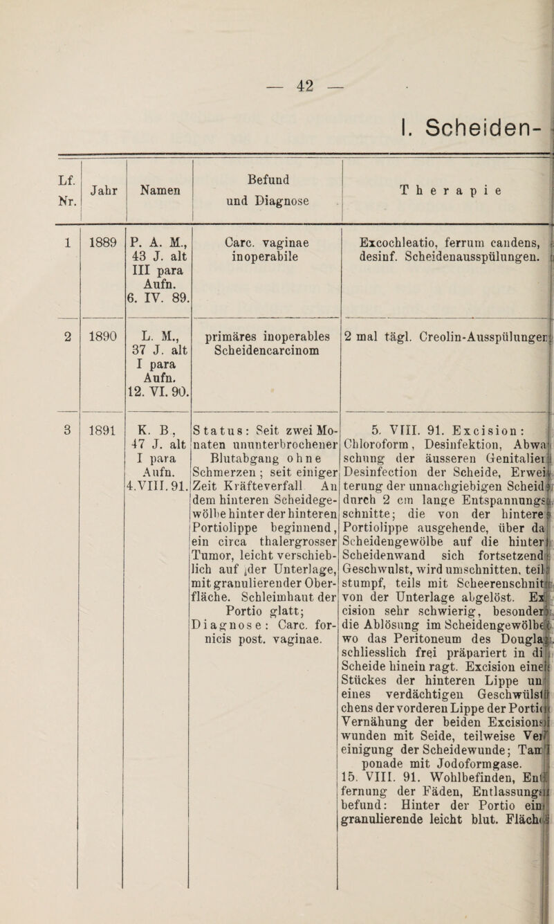 I. Scheiden- Lf. Nr. Jahr Namen Befund und Diagnose Therapie . .. < 1 1889 P. A. M., 43 J. alt III para Aufm 6. IV. 89. Care, vaginae inoperabile f Eicochleatio, ferrum candens, ; desinf. Scheidenausspülungen. | 2 1890 L. M., 37 J. alt I para Aufn. 12. VI. 90. primäres inoperables Scheidencarcinom 2 mal tägl. Creolin-Ausspülunger 3 1891 K. B. 47 J. alt I para Aufn. 4. VIII. 91. Status: Seit zwei Mo¬ naten ununterbrochener Blutabgang ohne Schmerzen ; seit einiger Zeit Kräfteverfall An dem hinteren Scheidege- wölhe hinter der hinteren Portiolippe beginnend, ein circa thalergrosser Tumor, leicht verschieb¬ lich auf jder Unterlage, mit granulierender Ober¬ fläche. Schleimhaut der Portio glatt; Diagnose: Care, for- nicis post, vaginae. 5. VIII. 91. Excision: Chloroform, Desinfektion, Abwa schung der äusseren Genitalien! Desinfection der Scheide, Erweiv terung der unnachgiebigen Scheid? durch 2 cm lange Entspannungen, schnitte; die von der hintere Portiolippe ausgehende, über da Scheidengewölbe auf die hinter! Scheidenwand sich fortsetzend j: Geschwulst, wird Umschnitten, teil : stumpf, teils mit ScheerenschnitT von der Unterlage abgelöst. Ex. cision sehr schwierig, besonder); die Ablösung im Scheidengewölbe't wo das Peritoneum des Dougla?,; schliesslich frei präpariert in di Scheide hinein ragt. Excision eineu Stückes der hinteren Lippe un eines verdächtigen Geschwülste chens der vorderen Lippe der Porti« l< Vernähung der beiden Excisionsii wunden mit Seide, teilweise Vei ’ einigung der Scheidewunde; Tan 3 ponade mit Jodoformgase. 15. VIII. 91. Wohlbefinden, En| fernung der Fäden, Entlassung««! befund: Hinter der Portio ein* granulierende leicht blut. Fläch« s