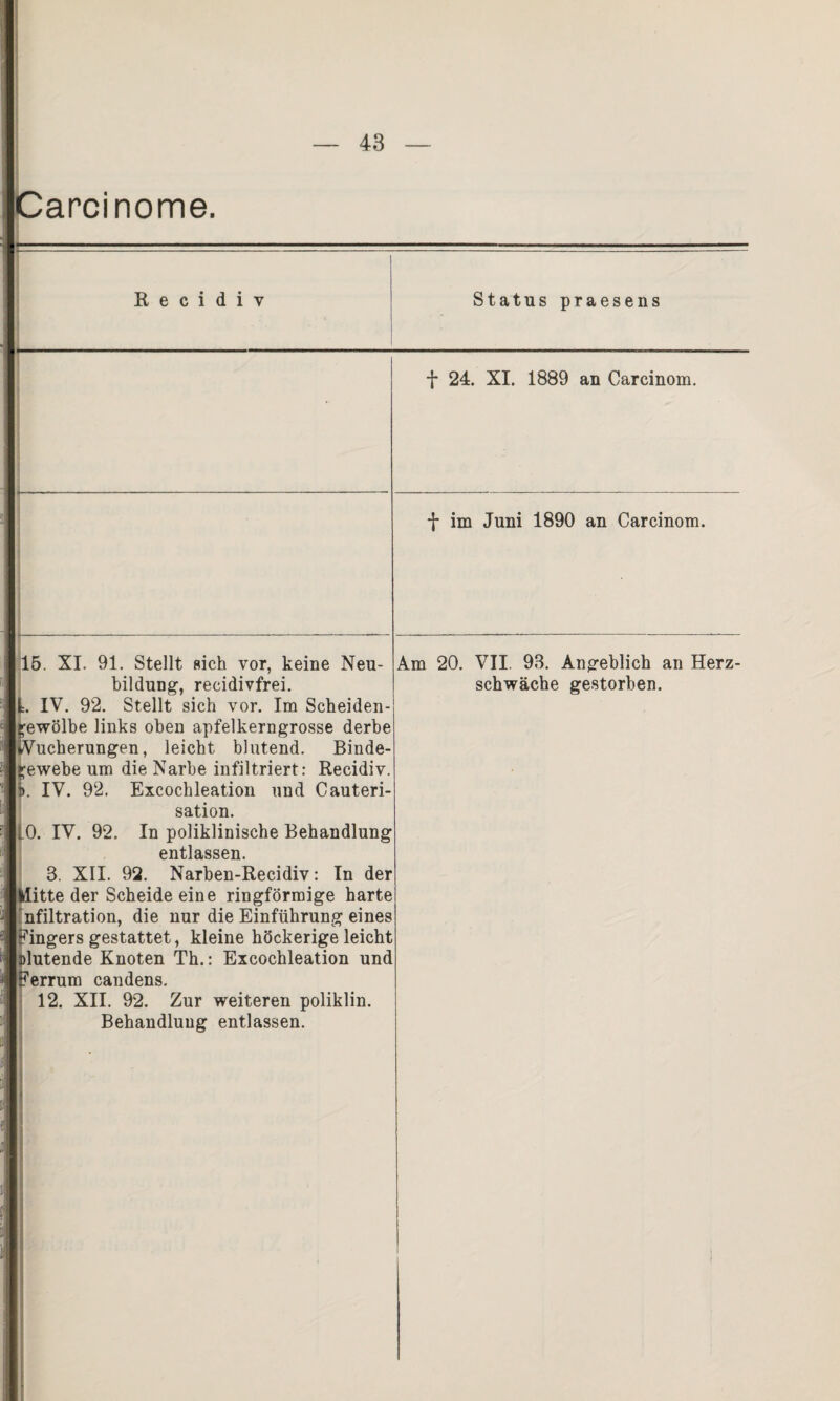 arcinome. 91. Stellt sich vor, keine Neu¬ bildung, recidivfrei. IV. 92. Stellt sich vor. Im Scheiden ^ewölbe links oben apfelkerngrosse derbe rucherungen, leicht blutend. Binde¬ gewebe um die Narbe infiltriert: Recidiv. IV. 92. Excochleation und Cauteri- sation. [0. IV. 92. In poliklinische Behandlung prjfl q GCpri 3. XII. 92. Narben-Recidiv: In der litte der Scheide eine ringförmige harte nfiltration, die nur die Einführung eines Angers gestattet, kleine höckerigeleicht dutende Knoten Th.: Excochleation und ’errum candens. 12. XII. 92. Zur weiteren poliklin. Behandlung entlassen. Status praesens f 24. XI. 1889 an Carcinom. f im Juni 1890 an Carcinom. Am 20. VII. 93. Angeblich an Herz¬ schwäche gestorben.