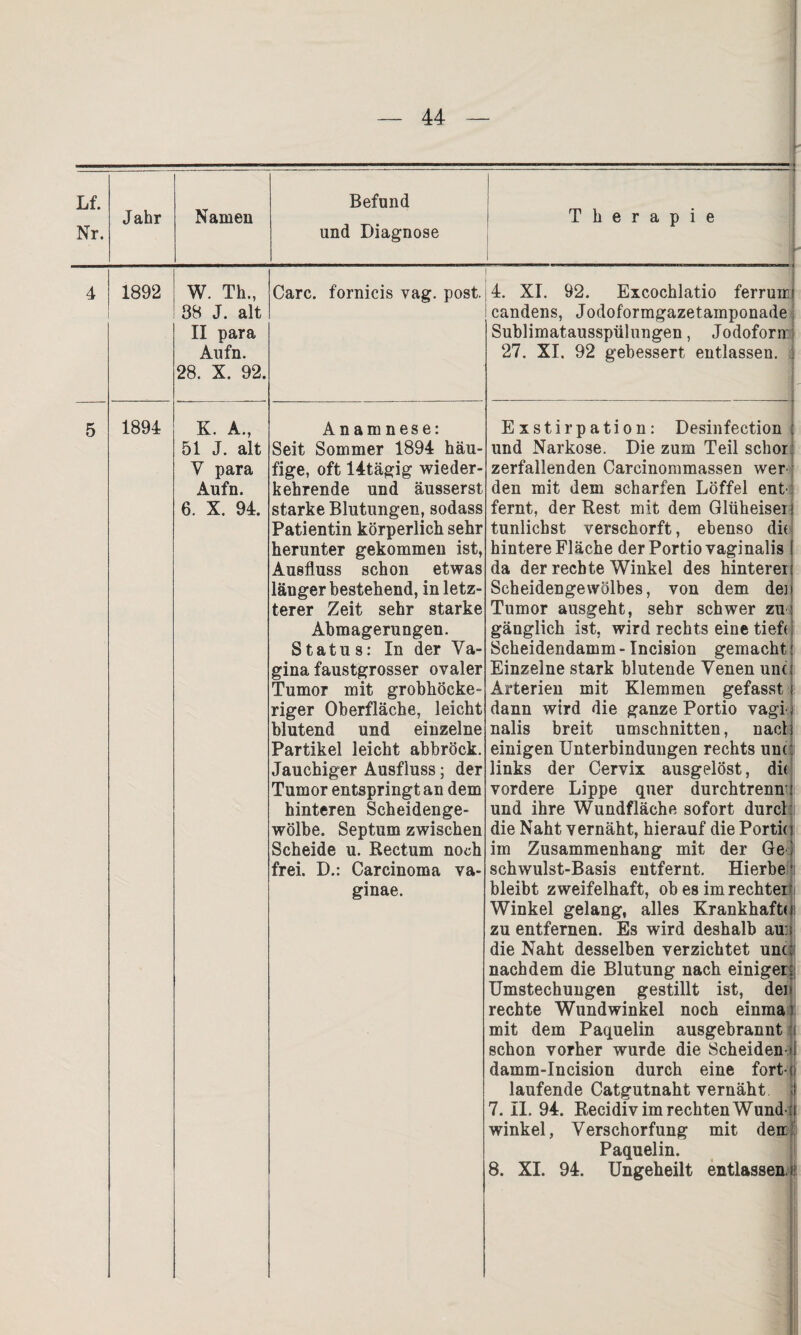 , Lf. Nr. Jahr Namen Befund und Diagnose Therapie 1892 W. Th., 88 J. alt II para Aufn. 28. X. 92. 1894 K. A., 51 J. alt V para Aufn. 6. X. 94. Care, fornicis vag. post. 4. XI. 92. Excochlatio ferrumj candens, Jodoformgazetamponade Sublimatausspülungen, Jodoform 27. XI. 92 gebessert entlassen. ■ Anamnese: Seit Sommer 1894 häu fige, oft 14tägig wieder kehrende und äusserst starke Blutungen, sodass Patientin körperlich sehr herunter gekommen ist, Ausfluss schon etwas länger bestehend, in letz¬ terer Zeit sehr starke Abmagerungen. Status: In der Va¬ gina faustgrosser ovaler Tumor mit grobhöcke¬ riger Oberfläche, leicht blutend und einzelne Partikel leicht abbröck. Jauchiger Ausfluss; der Tumor entspringt an dem hinteren Scheidenge¬ wölbe. Septum zwischen Scheide u. Rectum noch frei. D.: Carcinoma va- ginae. Exstirpation: Desinfection und Narkose. Die zum Teil schor zerfallenden Carcinommassen wer den mit dem scharfen Löffel ent fernt, der Rest mit dem Glüheisen tunlichst verschorft, ebenso di( hintere Fläche der Portio vaginalis da der rechte Winkel des hinterer Scheidengewölbes, von dem der Tumor ausgeht, sehr schwer zu gänglich ist, wird rechts eine tieft Scheidendamm - Incision gemacht Einzelne stark blutende Venen und Arterien mit Klemmen gefasst t dann wird die ganze Portio vagL nalis breit Umschnitten, nach) einigen Unterbindungen rechts und links der Cervix ausgelöst, die vordere Lippe quer durchtrenn': und ihre Wundfläche sofort durch die Naht vernäht, hierauf die Portin im Zusammenhang mit der Ge ! schwulst-Basis entfernt. Hierbe • bleibt zweifelhaft, ob es im rechtei Winkel gelang, alles Krankhafte zu entfernen. Es wird deshalb au: die Naht desselben verzichtet unc i nachdem die Blutung nach einiger: Umstechungen gestillt ist, den rechte Wundwinkel noch einmal mit dem Paquelin ausgebrannt | schon vorher wurde die Scheiden • damm-Incision durch eine fort- c laufende Catgutnaht vernäht :i 7. II. 94. Recidiv im rechten Wund- :i winkel, Verschorfung mit den; Paquelin. 8. XI. 94. Ungeheilt entlassen, n.