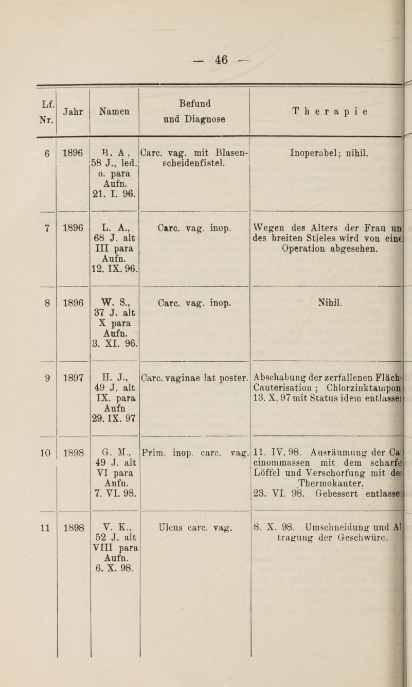 Lf. Nr. Jahr Namen Befund und Diagnose Therapie 6 1896 B. A , 58 J., led. o. para Aufn. 21. I. 96. Care. vag. mit Blasen¬ scheidenfistel. Inoperabel; nihil. 7 1896 L. A., 68 J. alt III para Aufn. 12. IX. 96. Care. vag. inop. Wegen des Alters der Frau un des breiten Stieles wird von ein« Operation abgesehen. 8 1896 W. S., 87 J. alt X para Aufn. 8. XI. 96. Care. vag. inop. Nihil. 9 1897 H. J., 49 J. alt IX. para Aufn 29. IX. 97 Care, vaginae lat poster. Abschabung der zerfallenen Fläch' Cauterisation ; Chlorzinktampon 13. X. 97 mit Status idem entlassen 10 1898 G. M., 49 J. alt VI para Anfn. 7. VI. 98. Prim. inop. care. vag. , 11. IV. 98. Ausräumung der Ca:* cinommassen mit dem scharfe Löffel und Verschorfung mit dei Thermokauter. 28. VI. 98. Gebessert entlasse.: 11 1898 V. K., 52 J. alt VIII para Aufn. 6. X. 98. Ulcus care. vag. 8. X. 98. Umschließung und Al l tragung der Geschwüre.