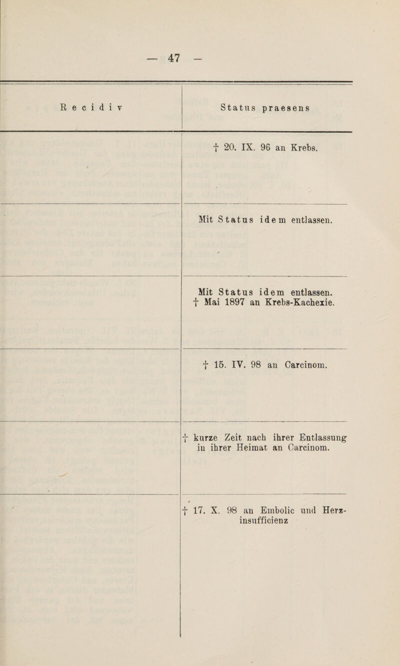 E e c i d i v Status praesens f 20. IX. 96 an Krebs. Mit Status idem entlassen. Mit Status idem entlassen, f Mai 1897 an Krebs-Kachexie. f 15. IV. 98 an Carcinom. t kurze Zeit nach ihrer Entlassung in ihrer Heimat an Carcinom. * f 17. X. 98 an Embolie und Herz- insufficienz
