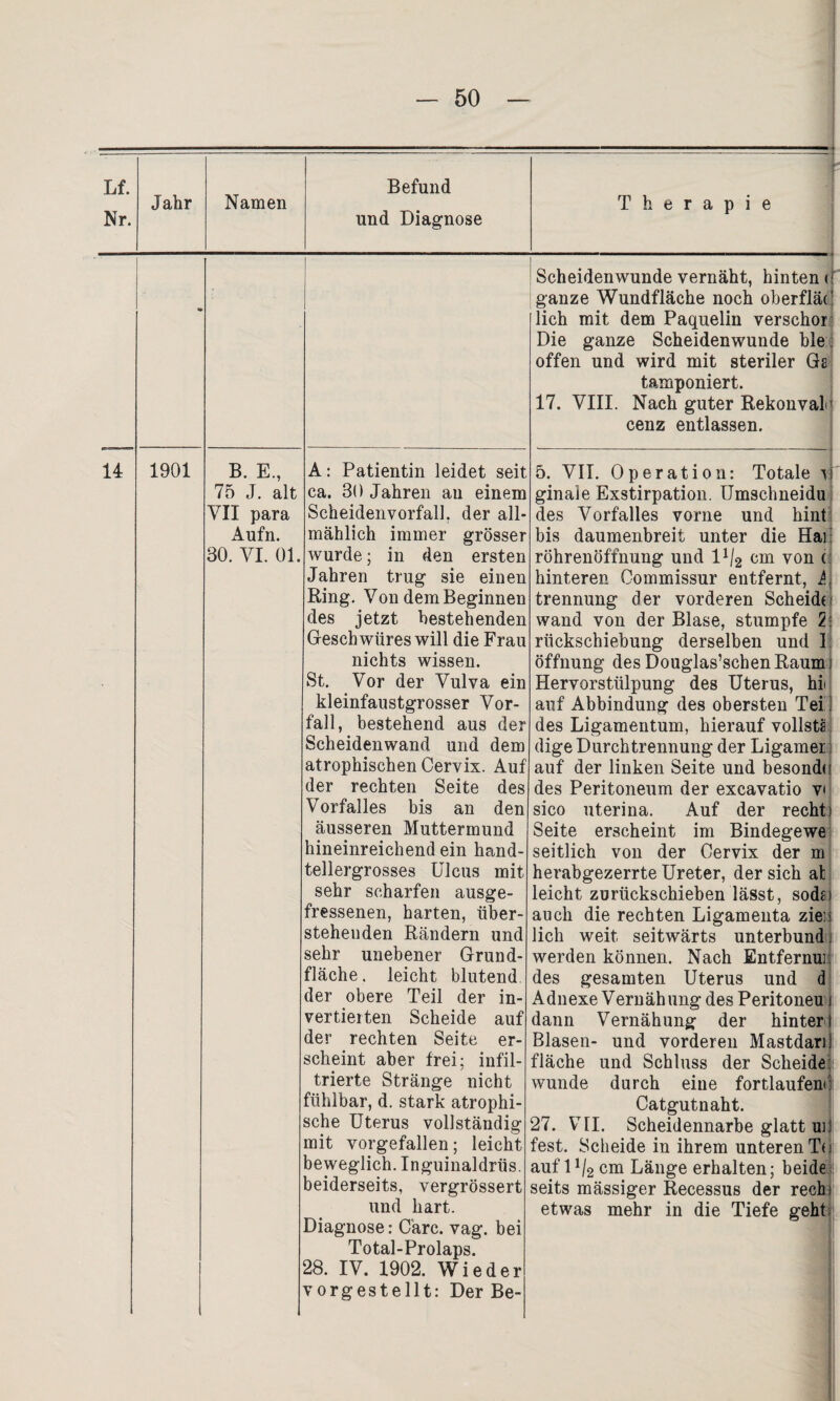 : Lf. Nr. Jahr Namen Befund und Diagnose Therapie Scheidenwunde vernäht, hinten < ganze Wundfläche noch oberfläc lieh mit dem Paquelin verschor Die ganze Scheidenwunde ble offen und wird mit steriler Gs tamponiert. 17. VIII. Nach guter Rekonvalij cenz entlassen. 14 1901 B. E., 75 J. alt VII para Aufn. 30. VI. 01. A: Patientin leidet seit ca. 30 Jahren au einem Scheidenvorfall, der all¬ mählich immer grösser wurde; in den ersten Jahren trug sie einen Ring. Von dem Beginnen des jetzt bestehenden Geschwüres will die Frau nichts wissen. St. Vor der Vulva ein kleinfaustgrosser Vor¬ fall, bestehend aus der Scheidenwand und dem atrophischen Cervix. Auf der rechten Seite des Vorfalles bis an den äusseren Muttermund hineinreichend ein hand¬ tellergrosses Ulcus mit sehr scharfen ausge¬ fressenen, harten, über¬ stehenden Rändern und sehr unebener Grund¬ fläche. leicht blutend der obere Teil der in¬ vertierten Scheide auf der rechten Seite er¬ scheint aber frei: infil¬ trierte Stränge nicht fühlbar, d. stark atrophi¬ sche Uterus vollständig mit vorgefallen; leicht beweglich. Inguinaldrüs. beiderseits, vergrössert und hart. Diagnose: Care. vag. bei Total-Prolaps. 28. IV. 1902. Wieder vorgestellt: Der Be- 5. VII. Operation: Totale v ginale Exstirpation. Umschneidu des Vorfalles vorne und hint bis daumenbreit unter die Hai röhrenöffnung und ll\2 cm von ( hinteren Commissur entfernt, A trennung der vorderen Scheidt wand von der Blase, stumpfe 2: rückschiebung derselben und 1 Öffnung des Douglas’schen Raum i Hervorstülpung des Uterus, hii auf Abbindung des obersten Tel. des Ligamentum, hierauf vollste dige Durch trennung der Ligamer auf der linken Seite und besondn des Peritoneum der excavatio v< sico uterina. Auf der recht) Seite erscheint im Bindegewe seitlich von der Cervix der m herabgezerrte Ureter, der sich at leicht zurückschieben lässt, sodes auch die rechten Ligamenta zie:> lieh weit seitwärts unterbund I werden können. Nach Entfernui: des gesamten Uterus und d Adnexe Vernäh ung des Peritoneu j dann Vernähung der hinter) Blasen- und vorderen Mastdani fläche und Schluss der Scheide: wunde durch eine fortlaufend Catgutnaht. 27. VII. Scheidennarbe glatt m; fest. Scheide in ihrem unteren TO auf 11l2 cm Länge erhalten; beide seits massiger Recessus der rech) etwas mehr in die Tiefe geht