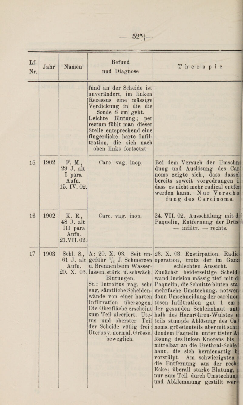 Nr. Jahr Namen und Diagnose Therapie . fund an der Scheide ist unverändert, im linken Recessus eine massige Verdickung in die die Sonde 8 cm geht. Leichte Blutung; per rectum fühlt man dieser Stelle entsprechend eine fingerdicke harte Infil¬ tration, die sich nach oben links fortsetzt 15 1902 F. M., 29 J. alt I para Aufn. 15. IV. 02. Care. vag. inop. Bei dem Versuch der Umschn düng und Auslösung des Car noms zeigte sich, dass dasse bereits soweit vorgedrungen i dass es nicht mehr radical entfei werden kann. Nur Verse ho fung des Carcinoms. -1 j } j i 16 1902 K. E., 48 J. alt III para Aufn. 21.VII.02. Care. vag. inop. 24. VII. 02. Ausschälung mit d Paquelin, Entfernung der Drüs — infiltr. — rechts. \ 11 j 17 1908 Schl. 8., 61 J. alt Aufn. 20. X. 03. A: 20. X. 03. Seit un¬ gefähr 1/4 J. Schmerzen u. Brennen beim Wasser¬ lassen, stärk. u. schwäch. Blutungen. St.: Introitus vag. sehr- eng, sämtliche Scheiden¬ wände von einer harten Infiltration überzogen. Die Oberfläche erscheint zum Teil ulceriert. Ute¬ rus und oberster Teil der Scheide völlig frei: Uterus v. normal. Grösse, beweglich. 23. X. 03. Exstirpation. Radic Operation, trotz der im Garn schlechten Aussicht. Zunächst beiderseitige Scheid wand Incision mässig tief mit d Paquelin, die Schnitte bluten sta mehrfache Umstechung, notwer dann Umschneidung der carcinor tosen Infiltration gut 1 cm der gesunden Schleimhaut uut halb des Harnröhren-Wulstes ij teils stumpfe Ablösung des Ca:* noms, grösstenteils aber mit sehr) dendem Paquelin unter tiefer A lösung des linken Knotens bis mittelbar an die Urethral-Schle haut, die sich hernienartig ij vorstülpt. Am schwierigsten f die Entfernung aus der rech: Ecke; überall starke Blutung, | nur zum Teil durch Umstechung und Abklemmung gestillt wem | h