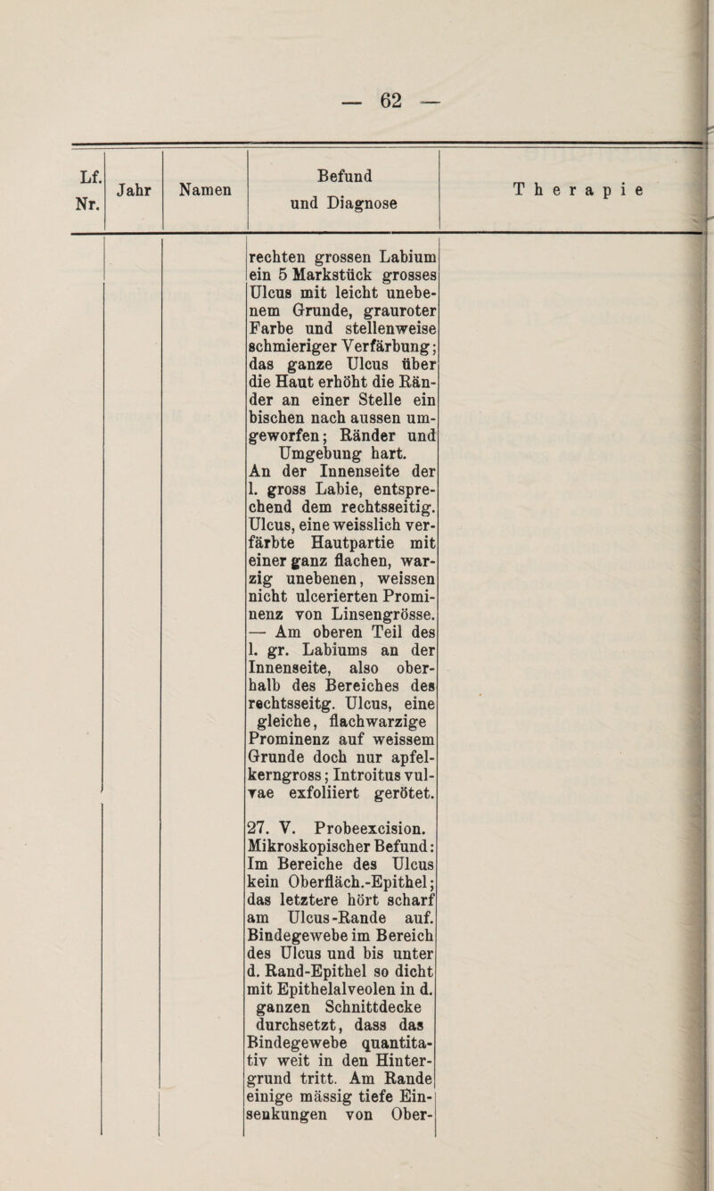 Lf. Nr. Jahr Namen Befund und Diagnose rechten grossen Labium ein 5 Markstück grosses Ulcus mit leicht unebe¬ nem Grunde, grauroter Farbe und stellenweise schmieriger Verfärbung; das ganze Ulcus über die Haut erhöht die Bän¬ der an einer Stelle ein bischen nach aussen um¬ geworfen; Ränder und Umgebung hart. An der Innenseite der 1. gross Labie, entspre¬ chend dem rechtsseitig. Ulcus, eine weisslich ver¬ färbte Hautpartie mit einer ganz flachen, war¬ zig unebenen, weissen nicht ulcerierten Promi¬ nenz von Linsengrösse. — Am oberen Teil des 1. gr. Labiums an der Innenseite, also ober¬ halb des Bereiches des rechtsseitg. Ulcus, eine gleiche, flach warzige Prominenz auf weissem Grunde doch nur apfel¬ kerngross ; Introitus vul¬ vae exfoliiert gerötet. 27. V. Probeexcision. Mikroskopischer Befund: Im Bereiche des Ulcus kein Oberfläch.-Epithel; das letztere hört scharf am Ulcus -Rande auf. Bindegewebe im Bereich des Ulcus und bis unter d. Rand-Epithel so dicht mit Epithelalveolen in d. ganzen Schnittdecke durchsetzt, dass das Bindegewebe quantita¬ tiv weit in den Hinter¬ grund tritt. Am Rande einige massig tiefe Ein¬ senkungen von Ober- • Therapie •-<