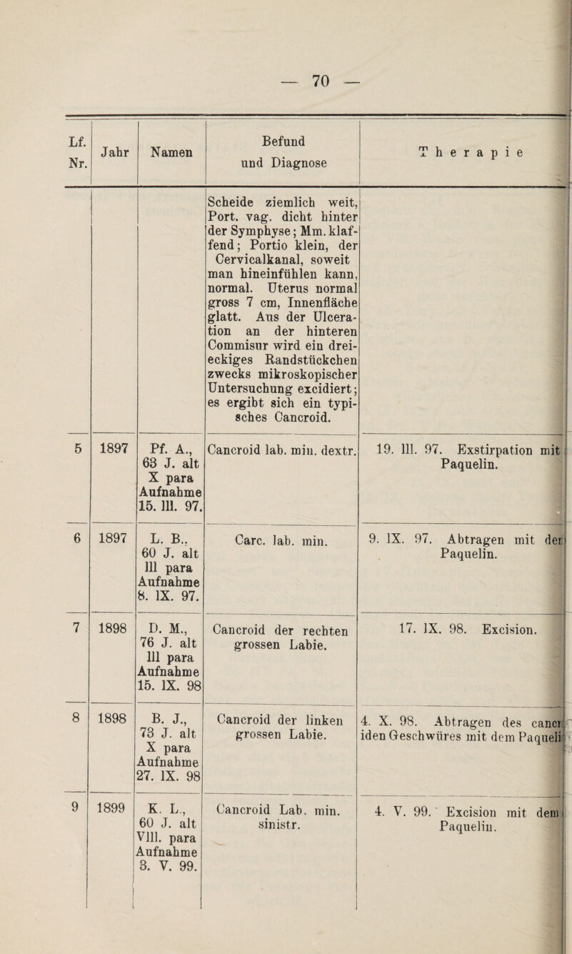 Nr. Jahr Namen und Diagnose Therapie Scheide ziemlich weit, Port. vag. dicht hinter der Symphyse; Mm. klaf¬ fend ; Portio klein, der Cervicalkanal, soweit man hineinfühlen kann, normal. Uterus normal gross 7 cm, Innenfläche glatt. Aus der Ulcera- tion an der hinteren Commisur wird ein drei¬ eckiges Bandstückchen zwecks mikroskopischer Untersuchung excidiert; es ergibt sich ein typi¬ sches Cancroid. 5 1897 Pf. A., 68 J. alt X para Aufnahme 15.111. 97. Cancroid lab. min. dextr. 19. 111. 97. Exstirpation mit Paquelin. 6 1897 L. B, 60 J. alt 111 para Aufnahme 8. IX. 97. Care. lab. min. 9. IX. 97. Abtragen mit den Paquelin. 7 1898 D. M., 76 J. alt 111 para Aufnahme 15. IX. 98 Cancroid der rechten grossen Labie. 17. IX. 98. Excision. j 8 1898 B. J., 73 J. alt X para Aufnahme 27. IX. 98 Cancroid der linken grossen Labie. 4. X. 98. Abtragen des canci iden Geschwüres mit dem Paqueli '91 9 1899 [ K. L., 60 J. alt Vlll. para Aufnahme 3. V. 99. Cancroid Lab. min. sinistr. 1 4. V. 99. Excision mit dem« Paquelin.