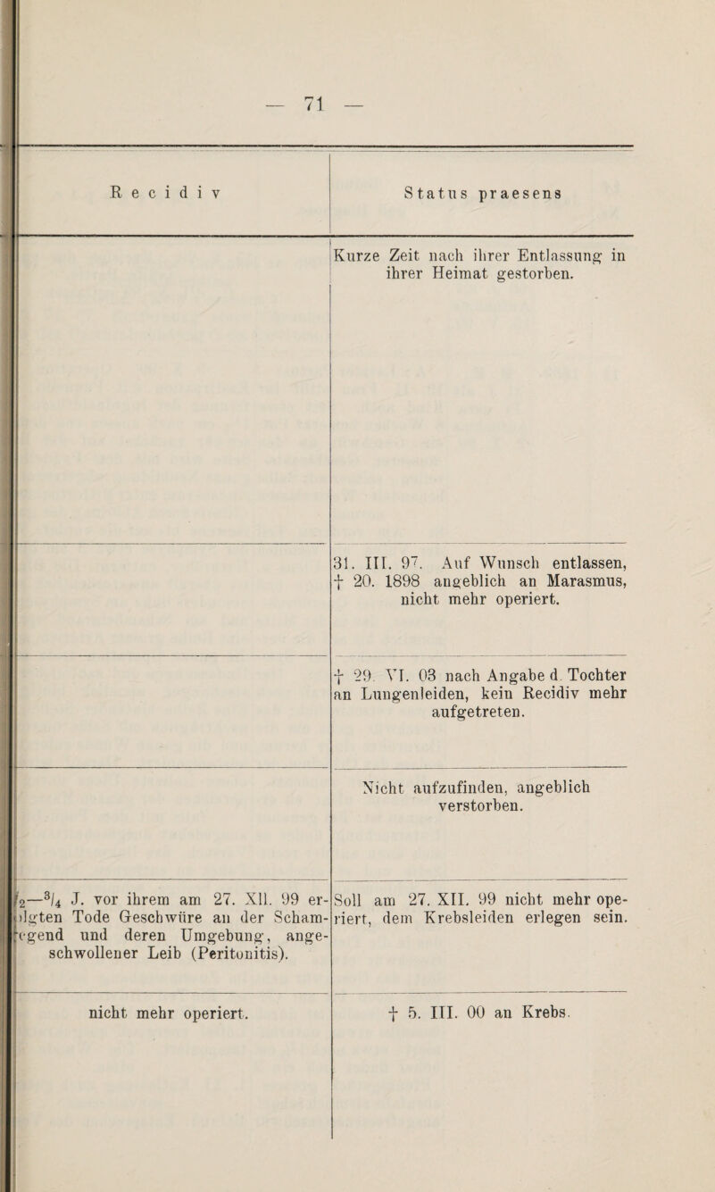 — 71 — R e c i d i v Status praesens Kurze Zeit nach ihrer Entlassung in ihrer Heimat gestorben. 31. III. 9. Auf Wunsch entlassen, f 20. 1898 angeblich an Marasmus, nicht mehr operiert. f 29. VI. 03 nach Angabe d. Tochter an Lungenleiden, kein Recidiv mehr aufgetreten. Nicht aufzufinden, angeblich verstorben. J/2—3U J- vor ihrem am 27. Xll. 99 er- ||)]gten Tode Geschwüre an der Scham¬ regend und deren Umgebung, ange¬ schwollener Leib (Peritonitis). Soll am 27. XII, 99 nicht mehr ope¬ riert, dem Krebsleiden erlegen sein.