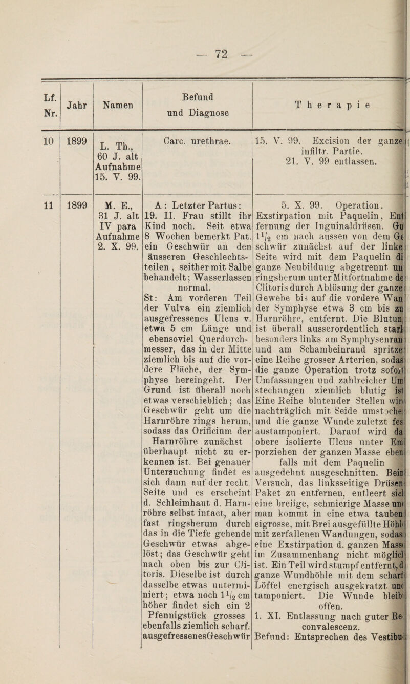 Lf. Nr. Jahr Namen Befund und Diagnose Therapie 10 1899 L. Th., 60 J. alt Aufnahme 15. Y. 99. Care, urethrae. * 15. V. 99. Excision der ganze i infiltr. Partie. 21. V. 99 entlassen. 11 1899 M. E., 81 J. alt IV para Aufnahme 2. X. 99. A : Letzter Partus: 19. II. Frau stillt ihr Kind noch. Seit etwa 8 Wochen bemerkt Pat. ein Geschwür an den äusseren Geschlechts¬ teilen , seither mit Salbe behandelt; Wasserlassen normal. St: Am vorderen Teil der Vulva ein ziemlich ausgefressenes Ulcus v. etwa 5 cm Länge und ebensoviel Querdurch¬ messer, das in der Mitte ziemlich bis auf die vor¬ dere Fläche, der Sym¬ physe hereingeht. Der Grund ist überall noch etwas verschieblich; das Geschwür geht um die Harnröhre rings herum, sodass das Orificium der Harnröhre zunächst überhaupt nicht zu er¬ kennen ist. Bei genauer Untersuchung findet es sich dann auf der recht. Seite und es erscheint d. Schleimhaut d. Harn¬ röhre selbst intact, aber fast ringsherum durch das in die Tiefe gehende Geschwür etwas abge¬ löst; das Geschwür geht nach oben bis zur Cii- toris. Dieselbe ist durch dasselbe etwas untermi¬ niert ; etwa noch 1 x/2 cm höher findet sich ein 2 Pfennigstück grosses ebenfalls ziemlich scharf. ausgefressenesGeschwür 5. X. 99. Operation. Exstirpation mit Paquelin, Eni fernung der Inguinaldrüsen. Gu D/2 cm nach aussen von dem Ge schwür zunächst auf der linke 1 Seite wird mit dem Paquelin di ganze Neubildung abgetrennt un ringsherum unterMitfortnahme de; Clitoris durch Ablösung der ganze Gewebe bis auf die vordere Wan der Symphyse etwa 8 cm bis zu Harnröhre, entfernt. Die Blutun ist überall ausserordentlich starl besonders links am Symphysenran und am Schambeinrand spritze! eine Reihe grosser Arterien, sodas; die ganze Operation trotz sofoilj Umfassungen und zahlreicher Um stechnngen ziemlich blutig isl Eine Reihe blutender Stellen wir nachträglich mit Seide umstoche: und die ganze Wunde zuletzt fes austamponiert. Darauf wird da obere isolierte Ulcus unter Em porziehen der ganzen Masse eben! falls mit dem Paquelin ausgedehnt ausgeschnitten. Beit! Versuch, das linksseitige Drüsen: Paket zu entfernen, entleert sid eine breiige, schmierige Masse um man kommt in eine etwa tauben eigrosse, mit Brei ausgefüllte Höhli mit zerfallenen Wandungen, sodas, eine Exstirpation d. ganzen Masse im Zusammenhang nicht möglich ist. Ein Teil wird stumpf entfernt, di ganze Wundhöhle mit dem scharf: Löffel energisch ausgekratzt um tamponiert. Die Wunde bleib offen. 1. XI. Entlassung nach guter Re convalescenz. Befund: Entsprechen des Vestibu