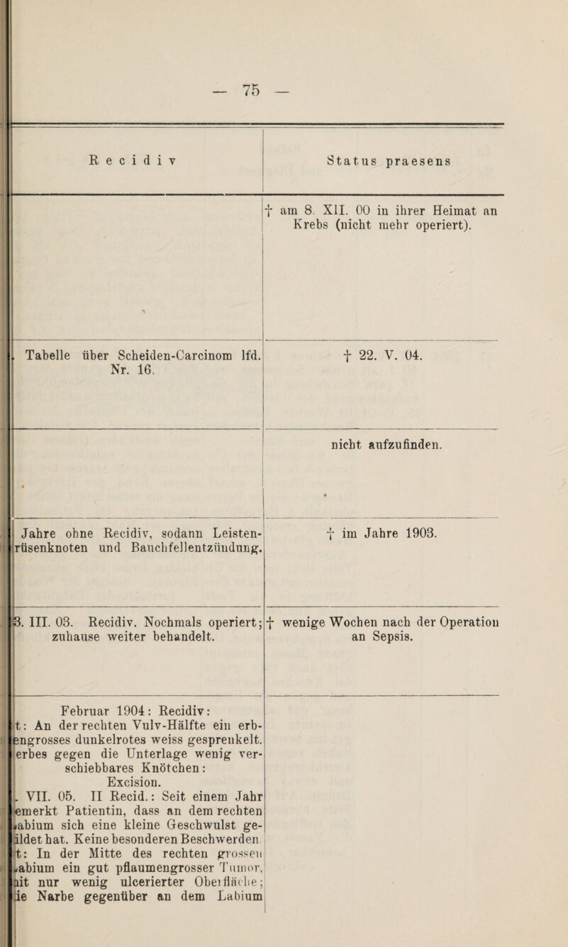 ■ ■ ... .. .... — — —. —- R e c i d i y Status praesens f am 8. XII. 00 in ihrer Heimat an Krebs (nicht mehr operiert). , Tabelle über Scheiden-Carcinom lfd. Nr. 16. f 22. V. 04. nicht aufzufinden. • Jahre ohne Recidiv, sodann Leisten- rüsenknoten und Bauchfellentzündung. f im Jahre 1903. ' 3. III. 03. Recidiv. Nochmals operiert; zuhause weiter behandelt. f wenige Wochen nach der Operation an Sepsis. Februar 1904: Recidiv: j t: An der rechten Vulv-Hälfte ein erb- ‘| pngrosses dunkelrotes weiss gesprenkelt, erbes gegen die Unterlage wenig ver¬ schiebbares Knötchen: Excision. , VII. 05. II Recid.: Seit einem Jahr lemerkt Patientin, dass an dem rechten •abium sich eine kleine Geschwulst ge¬ bildet hat. Keine besonderen Beschwerden jt: In der Mitte des rechten grossen ^abium ein gut pflaumengrosser Tumor, ait nur wenig ulcerierter Obei fläche; ,ie Narbe gegenüber an dem Labium