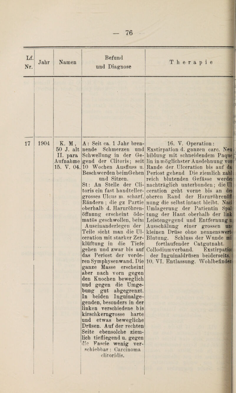 Nr. Jahr Namen und Diagnose Therapie 1 17 1904 K. M, 50 J. alt II. para Aufnahme 15. V. 04. A: Seit ca. 1 Jahr bren¬ nende Schmerzen und Schwellung in der Ge¬ gend der Clitoris; seit 10 Wochen Ausfluss u. Beschwerden beimGehen und Sitzen. St: An Stelle der Cli¬ toris ein fast handteller- grosses Ulcus m. scharf. Rändern ; die gz Partie oberhalb d. Harnröhren¬ öffnung erscheint öde- matös geschwollen, beim Auseiuanderlegen der Teile sieht man die Ul- ceration mit starker Zer¬ klüftung in die Tiefe gehen und zwar bis auf das Periost der vorde¬ ganze Masse erscheint aber nach vorn gegen den Knochen beweglich und gegen die Umge¬ bung gut abgegrenzt. In beiden Inguinalge¬ genden, besonders in der linken verschiedene bis kirschkerngrosse harte und etwas bewegliche Drüsen. Auf der rechten Seite ebensolche ziem¬ lich tiefliegend u. gegen die Fascie wenig ver¬ schiebbar : Carcinoma clitoridis. 16. V. Operation: Exstirpation d. ganzen carc. Neuj bildung mit schneidendem Paque lin in möglichster Ausdehnung von; Rande der Ulceration bis auf da: Periost gehend Die ziemlich zahl i reich blutenden Gefässe werde]1 nachträglich unterbunden; die Ul ceration geht vorne bis an dei oberen Rand der Harnröhrenöffi nung die selbst intact bleibt. Nach Umlagerung der Patientin Spal tung der Haut oberhalb der link Leistengegend und Entfernung iij Ausschälung einer grossen un< kleinen Drüse ohne nennenswert Blutung. Schluss der Wunde mi fortlaufender Catgutnaht. Collodiumverband. Exstirpatioi der Inguinaldrüsen beiderseits.