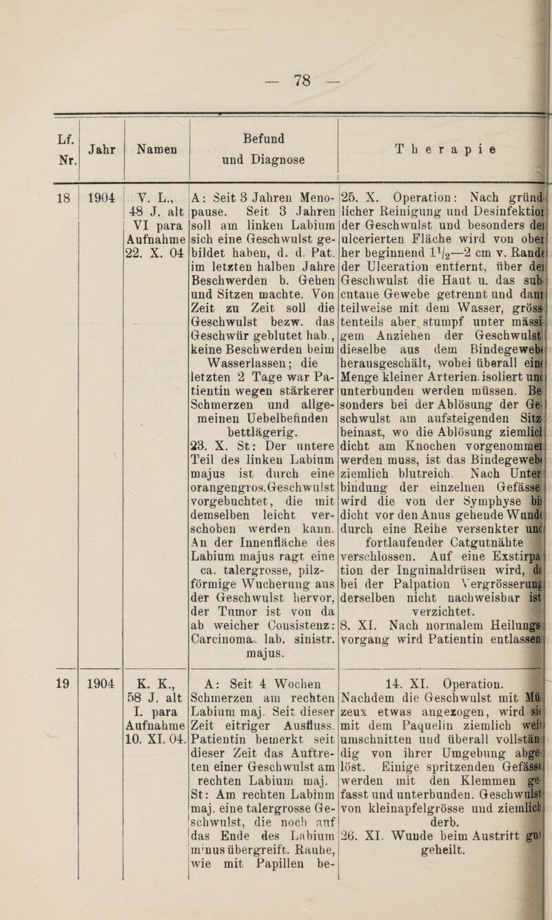 Lf. Nr. Jahr Namen Befund und Diagnose Therapie 18 1904 V. L., 48 J. alt VI para Aufnahme 22. X. 04 A: Seit 8 Jahren Meno¬ pause. Seit 3 Jahren soll am linken Labium sich eine Geschwulst ge¬ bildet haben, d. d. Pat. im letzten halben Jahre Beschwerden b. Gehen und Sitzen machte. Von Zeit zu Zeit soll die Geschwulst bezw. das Geschwür geblutet hab., keine Beschwerden beim Wasserlassen; die letzten 2 Tage war Pa¬ tientin wegen stärkerer Schmerzen und allge¬ meinen UebelbeAnden bettlägerig. 23. X. St: Der untere Teil des linken Labium majus ist durch eine orangengros. Geschwulst vorgebuchtet, die mit demselben leicht ver¬ schoben werden kann. An der Innenfläche des Labium majus ragt eine ca. talergrosse, pilz¬ förmige Wucherung aus der Geschwulst hervor, der Tumor ist von da ab weicher Consistenz: Carcinoma lab. sinistr. majus. 25. X. Operation: Nach gründ- licher Reinigung und Desinfektioi der Geschwulst und besonders dei ulcerierten Fläche wird von ober her beginnend 11/2—2 cm v. Randt der Ulceration entfernt, über dei Geschwulst die Haut u. das sub cutane Gewebe getrennt und dam teilweise mit dem Wasser, gross tenteils aber stumpf unter mässi gern Anziehen der Geschwulst dieselbe aus dem Bindegewebt herausgeschält, wobei überall eint Menge kleiner Arterien, isoliert unt unterbunden werden müssen. Be sonders bei der Ablösung der Ge¬ schwulst am aufsteigenden Sitz beinast, wo die Ablösung ziemlicl dicht am Knochen vorgenommei werden muss, ist das Bindegewebe ziemlich blutreich Nach Unter bindung der einzelnen Gefässe wird die von der Symphyse bis dicht vor den Anus gehende Wund( durch eine Reihe versenkter unc fortlaufender Catgutnähte verschlossen. Auf eine Exstirpa: tion der Ingninaldrüsen wird, dt bei der Palpation Vergrösserungi derselben nicht nachweisbar ist verzichtet. 8. XI. Nach normalem Heilungs Vorgang wird Patientin entlassen 19 1904 K. K., 58 J. alt I. para Aufnahme 10. XI. 04. A: Seit 4 Wochen Schmerzen am rechten Labium maj. Seit dieser Zeit eitriger Ausfluss. Patientin bemerkt seit dieser Zeit das Auftre¬ ten einer Geschwulst am rechten Labium maj. St: Am rechten Labinm maj. eine talergrosse Ge¬ schwulst, die noch auf das Ende des Labium imnus übergreift. Rauhe, wie mit Papillen be- 14. XI. Operation. Nachdem die Geschwulst mit Mü zeux etwas angezogen, wird sit mit dem Paquelin ziemlich weih Umschnitten und überall vollstän! dig von ihrer Umgebung abge löst. Einige spritzenden Gefasst; werden mit den Klemmen ge¬ fasst und unterbunden. Geschwulst von kleinapfelgrösse und ziemlich derb. 26. XI. Wunde beim Austritt gib geheilt.