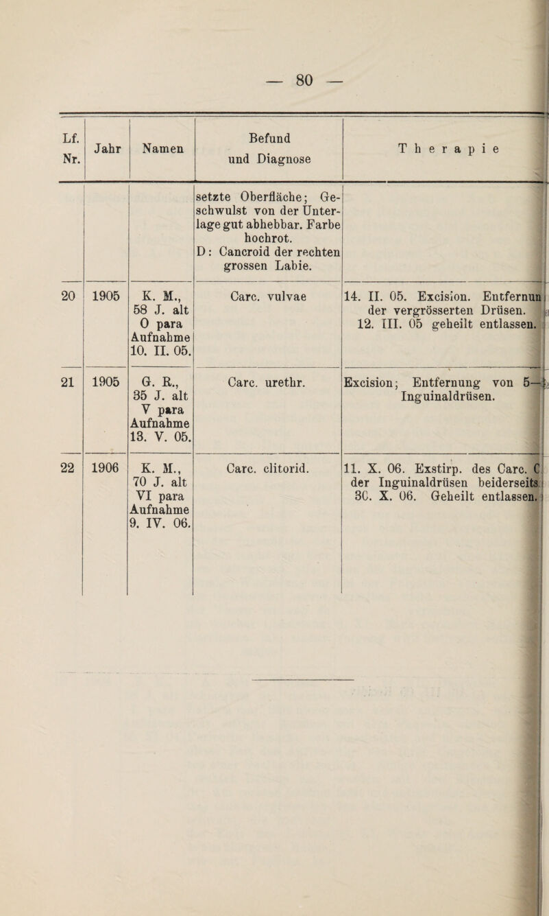 Nr. Jahr Namen und Diagnose Therapie setzte Oberfläche; Ge¬ schwulst von der Unter¬ lage gut abhebbar. Farbe hochrot. D : Cancroid der rechten grossen Labie. 20 1905 K. M., 58 J. alt 0 para Aufnahme 10. II. 05. Care, vulvae 14. II. 05. Excislon. Entfernun der vergrösserten Drüsen. 12. III. 05 geheilt entlassen. 21 1905 G. R„ 85 J. alt V para Aufnahme 13. V. 05. Care, urethr. Excision; Entfernung von 5—} Inguinaldrüsen. 22 1906 K. M., 70 J. alt Aufnahme 9. IV. 06. Care, clitorid. 11. X. 06. Exstirp. des Care. C der Inguinaldrüsen beiderseits