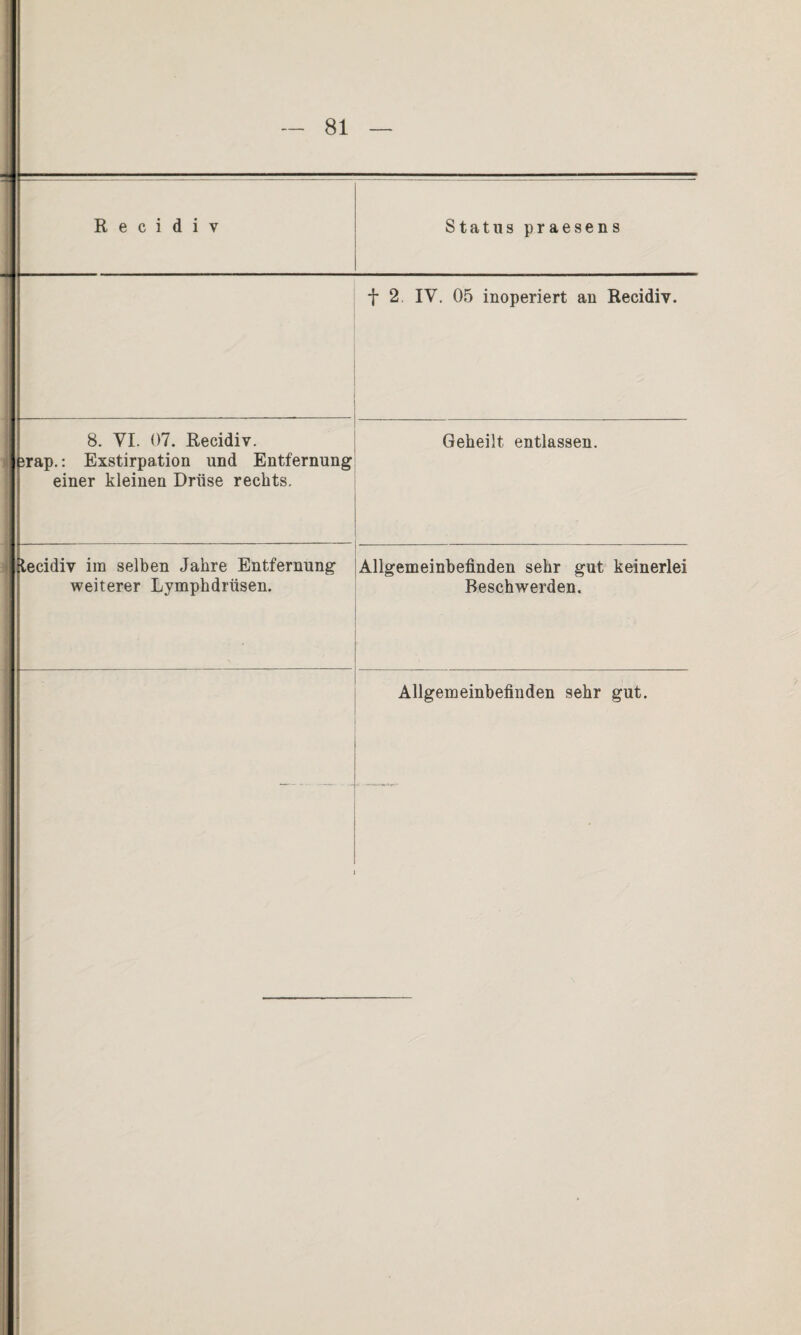 f 2 IV. 05 inoperiert an Recidiv. 8. VI. 07. Recidiv. irap.: Exstirpation und Entfernung einer kleinen Drüse rechts. Geheilt entlassen. tecidiv im selben Jahre Entfernung weiterer Lymphdrüsen. 1 Allgemeinbefinden sehr gut keinerlei Beschwerden. Allgemeinbefinden sehr gut.