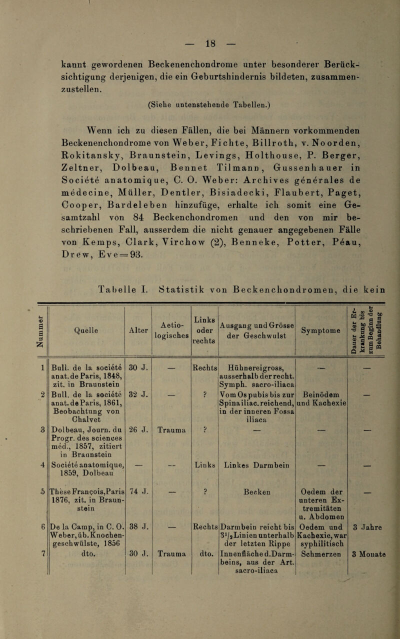 kannt gewordenen Beckenenchondrome unter besonderer Berück¬ sichtigung derjenigen, die ein Geburtshindernis bildeten, zusammen¬ zustellen. (Siehe untenstehende Tabellen.) Wenn ich zu diesen Fällen, die bei Männern vorkommenden Beckenenchondrome von Weber, Fichte, Billroth, v. Noorden, Rokitansky, Braunstein, Levings, Holthouse, P. Berger, Zeltner, Dolbeau, Bennet Tilmann, Gassenhauer in Societe anatomique, C. 0. Weber: Archives generales de medecine, Müller, Dentler, Bisiadecki, Flaubert, Paget, Cooper, Bardeleben hinzufüge, erhalte ich somit eine Ge¬ samtzahl von 84 Beckenchondromen und den von mir be¬ schriebenen Fall, ausserdem die nicht genauer angegebenen Fälle von Kemps, Clark, Yirchow (2), Benneke, Potter, Peau, Drew, Eve = 93. Tabelle I. Statistik von Beckenchondromen, die kein Nummer \ Quelle Alter Aetio- logisches Links oder rechts Ausgang und Grösse der Geschwulst Symptome Dauer der Er¬ krankung bis zum Beginn der Behandlung 1 Bull, de la societe anat.de Paris, 1848, zit. in Braunstein 30 J. — Rechts Hühnereigross, ausserhalb der recht. Symph. sacro-iliaca — — 2 Bull, de la societe anat. deParis, 1861, Beobachtung von Chalvet 32 J. ? VomOspubisbis zur Spinailiac. reichend, in der inneren Fossa iliaca Beinödem und Kachexie 3 Dolbeau, Journ. du Progr. des Sciences med., 1857, zitiert in Braunstein 26 J. Trauma p 4 Societe anatomique, 1859, Dolbeau — — Links Linkes Darmbein — — b These Fran<?ois,Paris 1876, zit. in Braun¬ stein 74 J. —— ? Becken Oedem der unteren Ex¬ tremitäten u. Abdomen — 6 De la Camp, in C. 0. Weber, üb. Knochen- geschvvülste, 1856 38 J. Rechts Darmbein reicht bis S^aLinien unterhalb der letzten Rippe Oedem und Kachexie, war syphilitisch 3 Jahre beins, aus der Art. sacro-iliaca