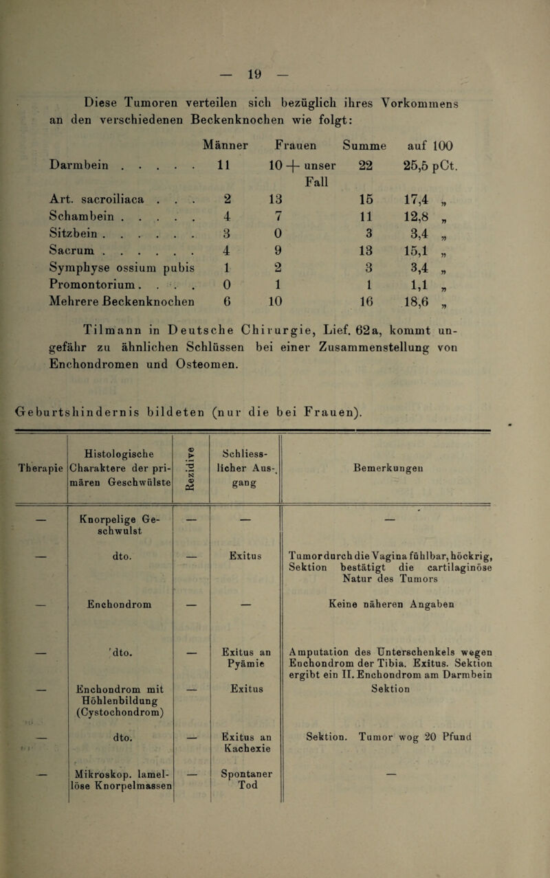 Diese Tumoren verteilen sich bezüglich ihres Vorkommens an den verschiedenen Beckenknochen wie folgt: Darmbein . • • Männer 11 Frauen 10 -j- unser Summe 22 auf 100 25,6 pCt Art. sacroiliaca . • • 2 Fall 13 15 17,4 „ Schambein . • • 4 7 11 12,8 „ Sitzbein . • • 3 0 3 3,4 „ Sacrum . , • 4 9 13 15,1 „ Symphyse ossium pubis 1 2 3 3,4 „ Promontorium. • • 0 1 1 1,1 , Mehrere ßeckenknochen 6 10 16 18,6 „ Tilmann in Deutsche Chirurgie, Lief. 62a, kommt un¬ gefähr zu ähnlichen Schlüssen bei einer Zusammenstellung von Enchondromen und Osteomen. Oeburtshindemis bildeten (nur die bei Frauen). Therapie Histologische Charaktere der pri- märeu Geschwülste Rezidive Schliess- licher Aus- * gang Bemerkungen — Knorpelige Ge¬ schwulst — — — — dto. — Exitus Tumor durch die Vagina fühlbar, höckrig, Sektion bestätigt die cartilaginöse Natur des Tumors — Enchondrom — — Keine näheren Angaben — 'dto. — Exitus an Pyämie Amputation des Unterschenkels wegen Enchondrom der Tibia. Exitus. Sektion ergibt ein II. Enchondrom am Darmbein Enchondrom mit Höhlenbildung (Cystochondrom) Exitus Sektion 5 : r dto. — Exitus an Kachexie Sektion. Tumor wog 20 Pfund — ? ■ Mikroskop, lamel- löse Knorpelmassen — Spontaner Tod —