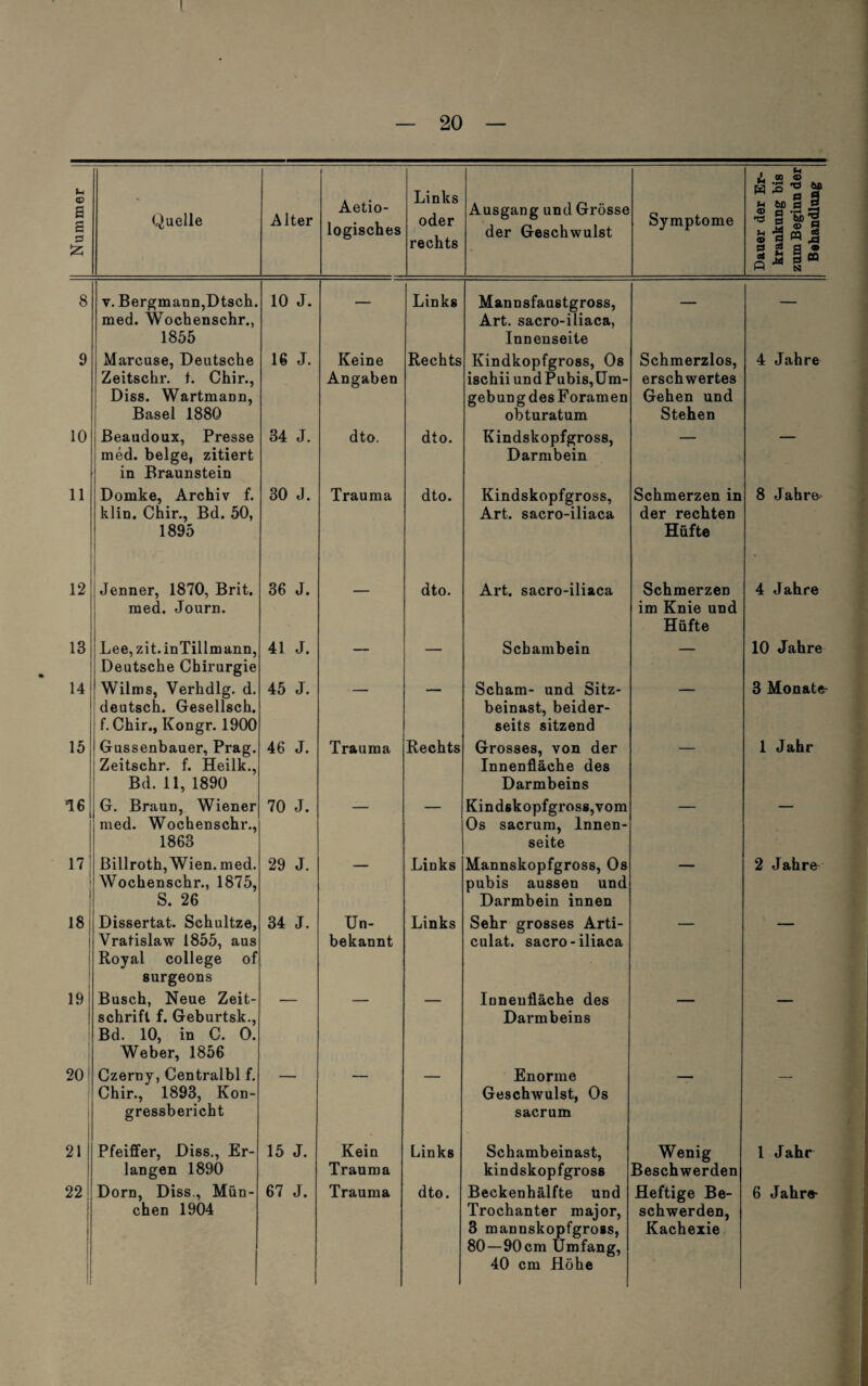 Nummer Quelle Alter Aetio- logisches Links oder rechts Ausgang und Grösse der Geschwulst Symptome Dauer der Er¬ krankung bis zum Beginn der Behandlung 8 v. Bergmann,Dtsch. med. Wochenschr., 1855 10 J. — Links Mannsfaustgross, Art. sacro-iliaca, Innenseite — — 9 Marcuse, Deutsche Zeitschr. f. Chir., Diss. Wartmann, Basel 1880 16 J. Keine Angaben Rechts Kindkopfgross, Os ischii und Pubis, Um¬ gebung des Foramen obturatum Schmerzlos, erschwertes Gehen und Stehen 4 Jahre 10 Beaudoux, Presse med. beige, zitiert in Braunstein 34 J. dto. dto. Kindskopfgross, Darmbein 11 Domke, Archiv f. klin. Chir., Bd. 50, 1895 30 J. Trauma dto. Kindskopfgross, Art. sacro-iliaca Schmerzen in der rechten Hüfte 8 Jahre- 12 Jenner, 1870, Brit. med. Journ. 36 J. — dto. Art. sacro-iliaca Schmerzen im Knie und Hüfte 4 Jahre 18 Lee, zit.inTillmann, Deutsche Chirurgie 41 J. — — Schambein — 10 Jahre 14 Wilms, Verhdlg. d. deutsch. Gesellsch. f. Chir., Kongr. 1900 45 J. Scham- und Sitz¬ beinast, beider¬ seits sitzend 3 Monate- 15 Gussenbauer, Prag. Zeitschr. f. Heilk., Bd. 11, 1890 46 J. Trauma Rechts Grosses, von der Innenfläche des Darmbeins 1 Jahr 16 G. Braun, Wiener med. Wochenschr., 1863 70 J.  Kindskopfgross,vom Os sacrum, Innen¬ seite 17' j Billroth, Wien. med. Wochenschr., 1875, S. 26 29 J. Links Mannskopfgross, Os pubis aussen und Darmbein innen 2 Jahrfr 18 l Dissertat. Schultze, Vratislaw 1855, aus Royal College of surgeons 34 J. Un¬ bekannt Links Sehr grosses Arti- culat. sacro-iliaca 19 Busch, Neue Zeit¬ schrift f. Geburtsk., Bd. 10, in C. O. Weber, 1856 Innenfläche des Darmbeins 20! Czerny, Centralbl f. Chir., 1893, Kon¬ gressbericht Enorme Geschwulst, Os sacrum 21 Pfeiffer, Diss., Er¬ langen 1890 15 J. Kein Trauma Links Schambeinast, kindskopfgross Wenig Beschwerden 1 Jahr I | chen 1904 Trochanter major, 3 mannskopfgross, 80—90 cm Umfang, 40 cm Höhe schwerden, Kachexie