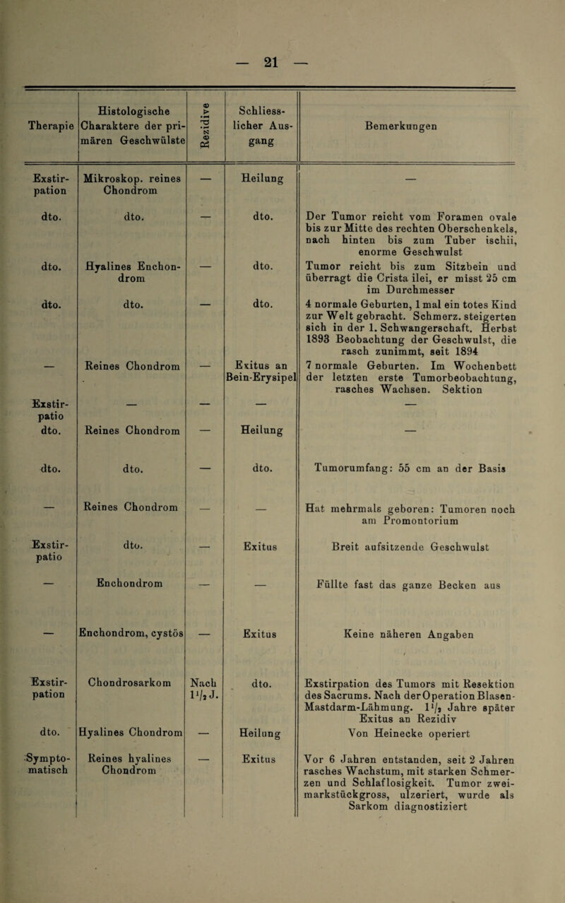 Histologische > Schliess- Therapie Charaktere der pri- •H CS2 licher Aus* Bemerkungen mären Geschwülste <v PS gang Exstir- Mikroskop, reines _ Heilung i pation dto. Chondrom dto. dto. Der Tumor reicht vom Foramen ovale dto. Hyalines Enchon- dto. bis zur Mitte des rechten Oberschenkels, nach hinten bis zum Tuber ischii, enorme Geschwulst Tumor reicht bis zum Sitzbein und dto. drom dto. dto. überragt die Crista ilei, er misst 25 cm im Durchmesser 4 normale Geburten, 1 mal ein totes Kind Reines Chondrom Exitus an zur Welt gebracht. Schmerz, steigerten sich in der 1. Schwangerschaft. Herbst 1893 Beobachtung der Geschwulst, die rasch zunimmt, seit 1894 7 normale Geburten. Im Wochenbett Exstir- Bein-Erysipel der letzten erste Tumorbeobachtung, rasches Wachsen. Sektion patio dto. Reines Chondrom — Heilung — dto. dto. — dto. Tumorumfang: 55 cm an der Basis Reines Chondrom Hat mehrmals geboren: Tumoren noch Exstir- dto. Exitus am Promontorium Breit aufsitzende Geschwulst patio — Enchondrom — — Füllte fast das ganze Becken aus — Enchondrom, cystös — Exitus Keine näheren Angaben / Exstir- Chondrosarkom Nach dto. Exstirpation des Tumors mit Resektion pation dto. Hyalines Chondrom H/j J. Heilung desSacrums. Nach der Operation Blasen- Mastdarm-Lähmung. D/j Jahre später Exitus an Rezidiv Von Heinecke operiert Sympto- Reines hyalines _ Exitus Vor 6 Jahren entstanden, seit 2 Jahren matisch Chondrom rasches Wachstum, mit starken Schmer¬ zen und Schlaflosigkeit. Tumor zwei¬ markstückgross, ulzeriert, wurde als Sarkom diagnostiziert