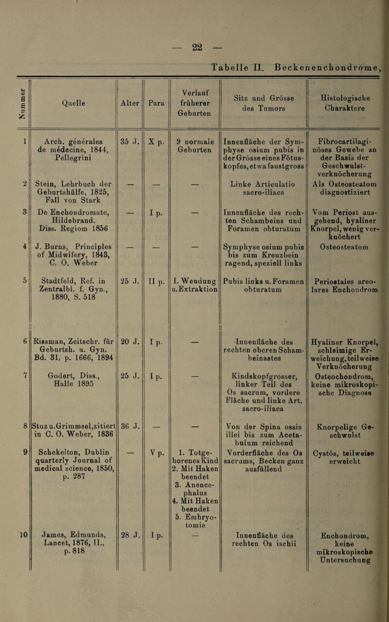 Tabelle II. Beckenenchondrome, Nummer Quelle Alter Para Verlauf früherer Geburten Sitz und Grösse des Tumors Histologische Charaktere 1 Arch. generales de medecine, 1844, Pellegrini 35 J. X p. 9 normale Geburten Innenfläche der Sym¬ physe osium pubis in der Grösse eines Fötus¬ kopfes, etwa faustgross Fibrocartilagi- nöses Gewebe an der Basis der Geschwulst¬ verknöcherung 2 t Stein, Lehrbuch der Geburtshülfe, 1825, Fall von Stark Linke Articulatio sacro-iliaca Als Osteosteatom diagnostiziert 3 De Enchondromate, Hildebrand, Diss. Regiom 1856 I p. Innenfläche des rech¬ ten Schambeins und Foramen obturatum Vom Periost aus¬ gehend, hyaliner Knorpel, wenig ver¬ knöchert 4 J. Burns, Principles of Midwifery, 1843, C. 0. Weber Symphyse osium pubis bis zum Kreuzbein ragend, speziell links Osteosteatom 5 Stadtfeld, Ref. in Zentralbl. f. Gyn., 1880, S. 518 25 J. II p. I. Wendung u.Extraktion Pubis links u.Foramen obturatum Periostales areo- lares Enchomlrom 6 Rissinan, Zeitschr. für Geburtsh. u. Gyn. Bd. 31, p. 1666, 1894 20 J. Ip. — Innenfläche des rechten oberen Scham¬ beinastes Hyaliner Knorpel, schleimige Er¬ weichung, teilweise Verknöcherung 7 Godert, Diss., Halle 1895 25 J. I p. Kindskopfgrosser, linker Teil des Os sacrum, vordere Fläche und linke Art. sacro-iliaca Osteochondrom, keine mikroskopi¬ sche Diagnose 8 Stuz u. Grimmsei, zitiert in C. 0. Weber, 1836 36 J. — — Von der Spina ossis illei bis zum Aceta- bulum reichend Knorpelige Ge¬ schwulst 9 Schekelton, Dublin quarterly Journal of medical science, 1850, p. 287 Yp. 1. Totge¬ borenes Kind 2. Mit Haken beendet 3. Anence- phalus 4. Mit Haken beendet 5. Embryo¬ tom ie Vorderfläche des Os sacrums, Becken ganz ausfüllend Cystös, teilweise erweicht 10 James, Edmunds, Lancet, 1876, 11., p. 818 28 J. 1 p. Innenfläche des rechten Os ischii Enchondrom, keine mikroskopische Untersuchung