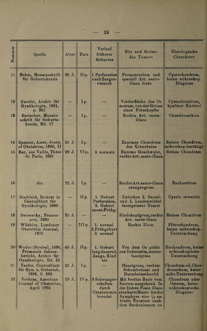 Nummer Quelle Alter Para Verlauf früherer Geburten Sitz und Grösse des Tumors Histologische Charaktere 11 Behm, Monatsschrift für Geburtskunde 29 J. II p. 1. Perforation nachZangen- • versuch Promontorium und speziell Art. sacro- iliaca links Cystochondrom, keine mikroskop. Diagnose 12 Zweifel, Archiv für Gynäkologie, 1881, p. 361 — Ip. — Vorderfläche des Os sacrum, von der Grösse eines Fötuskopfes Cystochondrom, hyaliner Knorpel 13 Bartscher, Monats¬ schrift für Geburts¬ kunde, Bd. 17 Ip. Rechte Art. sacro- iliaca Chondrosarkom 14 Spencer, Amer. Journ. of Obstetrics, 1896, II 21 J. Ip. — Enormes Chondrom des Kreuzbeins Reines Chondrom, mikroskop.bestätigt 15 Bar, aus Vaille, These de Paris, 1891 29 J. VIp. 5 normale Enorme Geschwulst, rechts Art. sacro-iliaca Reines Chondrom ( 16 dto. 22 J. Ip. — Rechte Art. sacro-iliaca orangengross Enchondrom 17 Stadtfeld, Referat in Centralblatt für Gynäkologie, 1880 IIp. 1. Geburt Perforation, 2. Geburt spont.Frühg. Zwischen 2. Sacral- und 5. Lendenwirbel faustgrosser Tumor Cystös erweicht 18 Swiececky, Frauen¬ arzt, 1890 32 J. — — Kindskopfgross, rechte Art. sacro-iliaca Reines Chondrom 19 Wilshire, Londoner Obstetrics Journal, 1870 111 p. 1. normal 2.Frühgeburt 3. normal Rechts Ilium Fibrochondrom, keine mikroskop. Untersuchung 20 Wyder (Strebei), 1896, Frommeis Jahres¬ bericht, Archiv für Gynäkologie, Bd. 52 40 J. IIp. 1. Geburt lang dauernd, Zange, Kind tot Von dem Os pubis aus linkerseits,manns¬ faustgross Enchondrom, keine mikroskopische Untersuchung 21 Täufer, Centralblatt für Gyn. u. Geburtsh., 1896, S. 888 23 J. Ip. 2faustgross, rechter Schambeinast und Darmbeinschaufel Chondrom od. Chon¬ drosarkom, keine mikr.Untersucnung 22 Vorhess, American Journal of Obstetrics, April 1905 29 J. IV p. 3 Schwanger¬ schaften durch Craniotomie beendet Mit breiter Basis vom Sacrum ausgehend. In der linken Fossa iliaca eine harteMasse. An der Symphyse eine J/a cm breite Exostose nach dem Beckeninnern zu Chondrom oder Osteom, keine mikroskopische Diagnose