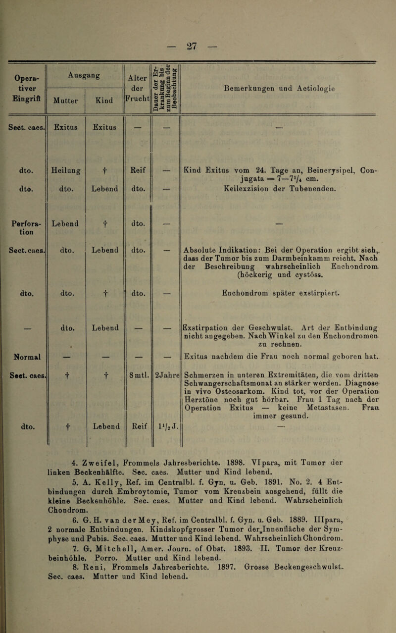 Opera- tiver Eingrift Ausgang Alter der Frucht Dauer der Er¬ krankung bis zum Beginn der Beobachtung Bemerkungen und Aetiologie Mutter Kind Sect. caes. Exitus Exitus — — — dto. Heilung f Reif — Kind Exitus vom 24. Tage an, Beinerysipel, Con- jugata = 7—7»/4 cm. dto. dto. Lebend dto. 1 Keilexzision der Tubenenden. Perfora¬ tion Lebend f dto. — — Sect. caes. dto. Lebend dto. Absolute Indikation: Bei der Operation ergibt sich, dass der Tumor bis zum Darmbeinkamm reicht. Nach der Beschreibung wahrscheinlich Enchondrom (höckerig und cystöss. dto. dto. t dto. — Euchondrom später exstirpiert. — dto. • Lebend — — Exstirpation der Geschwulst. Art der Entbindung nicht angegeben. NachWinkel zu den Enchondromen zu rechnen. Normal — — — — Exitus nachdem die Frau noch normal geboren hat. Sect. caes. f f 8 mtl. 2 Jahre Schmerzen in unteren Extremitäten, die vom dritten Schwangerschaftsmonat an stärker werden. Diagnose in vivo Osteosarkom. Kind tot, vor der Operation Herztöne noch gut hörbar. Frau 1 Tag nach der Operation Exitus — keine Metastasen. Frau immer gesund. dto. t Lebend Reif HM- 4. Zweifel, Frommeis Jahresberichte. 1898. Ylpara, mit Tumor der linken Beckenhälfte. Sec. caes. Mutter und Kind lebend. 5. A. Kelly, Ref. im Centralbl. f. Gyn. u. Geb. 1891. No. 2. 4 Ent¬ bindungen durch Embroytomie, Tumor vom Kreuzbein ausgehend, füllt die kleine Beckenhöhle. Sec. caes. Mutter und Kind lebend. Wahrscheinlich Chondrom. 6. G. H. van derMey, Ref. im Centralbl. f. Gyn. u. Geb. 1889. Illpara, 2 normale Entbindungen. Kindskopfgrosser Tumor der^Innenfläche der Sym¬ physe und Pubis. Sec. caes. Mutter und Kind lebend. Wahrscheinlich Chondrom. 7. G. Mitchell, Amer. Journ. of Obst. 1893. II. Tumor der Kreuz¬ beinhöhle. Porro. Mutter und Kind lebend. 8. Reni, Frommeis Jahresberichte. 1897. Grosse BeckengeschwulsL Sec. caes. Mutter und Kind lebend.