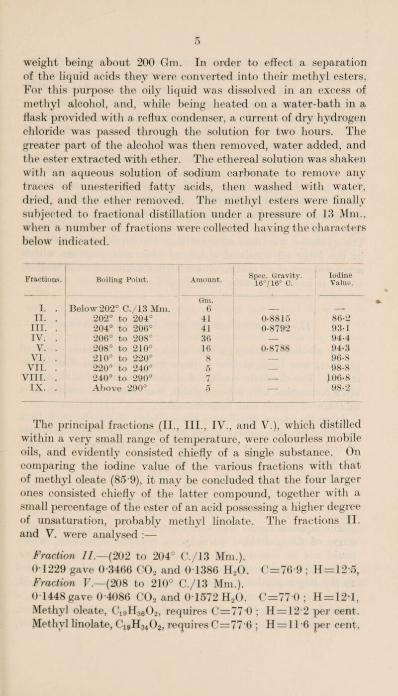 weight being about 200 Gm. In order to effect a separation of the liquid acids they were converted into their methyl esters. For this purpose the oily liquid was dissolved in an excess of methyl alcohol, and, while being heated on a water-bath in a flask provided with a reflux condenser, a current of dry hydrogen chloride was passed through the solution for two hours. The greater part of the alcohol was then removed, water added, and the ester extracted with ether. The ethereal solution was shaken with an aqueous solution of sodium carbonate to remove any traces of unesterified fatty acids, then washed with water, dried, and the ether removed. The methyl esters were finally subjected to fractional distillation under a pressure of 13 Mm., when a number of fractions were collected having the characters below indicated. Fractions. . . , Boiling Point. Amount. Spec. Gravity. 16°/16° C. Iodine Value. I. . Below 202° C./13 Mm. Gm. 6 II. . 202° to 204° 41 0-8815 86-2 III. . 204° to 206° 41 0-8792 93-1 IV. . 206° to 208° 36 — 94-4 V. . 208° to 210° 16 0-8788 94-3 VI. . 210° to 220° 8 — 96-8 VII. . 220° to 240° 5 — 98-8 VIII. . 240° to 290° rr i — 106-8 IX. . Above 290° 5 — 98-2 The principal fractions (II., III., IV., and V.), which distilled within a very small range of temperature, were colourless mobile oils, and evidently consisted chiefly of a single substance. On comparing the iodine value of the various fractions with that of methyl oleate (85 9), it may be concluded that the four larger ones consisted chiefly of the latter compound, together with a small percentage of the ester of an acid possessing a higher degree of unsaturation, probably methyl linolate. The fractions II. and V. were analysed :— Fraction II.—(202 to 204° C./13 Mm.). 0 1229 gave 0 3466 C02 and 0 1386 H20. 0 = 76-9 ; H = 12*5, Fraction V.—(208 to 210° C./13 Mm.). 0 1448 gave 0*4086 C02 and 0 1572H20. 0 = 77 0 ; H = 12*l, Methyl oleate, Cxol^Oo, requires 0 = 770 ; H = 12 2 per cent.