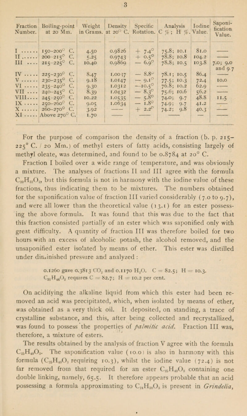 Fraction Number. Boiling-point at 20 Mm. Weight in Grams. Density at 20° C. Specific Rotation. Analysis C % ; If . Iodine Value, Saponi¬ fication Value. I . 150-200° C. 4-5° 0.9826 + 7-4° 75.8; 10.1 81.0 II. 200 -2150 C. 5-25 0-9743 + 0.5° 78.8; 10.8 104.2 Ill .... 215-225° C. 10.40 0.9869 - 6.9° 78.8; 10.5 103.8 7.0; 9.0 and 9 7 IV. 225-230° C. 847 1-00*7 1 00 bo 1 c 78.1; 10.5 86.4 V. 230-235° c. 9.18 1.0147 — 9.1° 77-5; IO-3 72.4 10.0 VI . 235-240° c. 9-30 1.0312 — IO.50 76.8; 10.2 62.9 — VII .... 240-245° c. 8-39 1.0432 - 8.3° 75.6; 10.6 56.2 VIII.... 245-250° c. 10.22 1 *°535 - 5.8° 74.0; 9.7 48.8 ”•5 IX. 250-260° c. 9-05 1.0634 — 1.8° 74-9; 9-7 41.2 X . XI . 260-270° c. Above 270° C. 3-92 1.70 + 2.2° ■ 74.2; 9.8 40.3 For the purpose of comparison the density of a fraction (b. p. 215— 2250 C. / 20 Mm.) of methyl esters of fatty acids, consisting largely of methyl oleate, was determined, and found to be 0.8784 at 20° C. Fraction I boiled over a wide range of temperature, and was obviously a mixture. The analyses of fractions II and III agree with the formula C-20 H*Oa, but this formula is not in harmony with the iodine value of these fractions, thus indicating them to be mixtures. The numbers obtained lor the saponification value of fraction III varied considerably (7.0 to 9.7), and were all lower than the theoretical value (13.1) for an ester possess¬ ing the above formula. It was found that this was due to the fact that this fraction consisted partially of an ester which was saponified only with great difficulty. A quantity of fraction III was therefore boiled for two hours with an excess of alcoholic potash, the alcohol removed, and the unsaponified ester isolated by means of ether. This ester was distilled under diminished pressure and analyzed : 0.1260 gave 0.3813 C02 and o. 1170 (3 = 82.5; H = 10.3. C31H460, requires C = 82.7; H = 10.2 per cent. On acidifying the alkaline liquid from which this ester had been re¬ moved an acid was precipitated, which, when isolated by means of ether, was obtained as a very thick oil. It deposited, on standing, a trace of crystalline substance, and this, after being collected and recrystallized, was found to possess the properties of palmitic acid. Fraction III was, therefore, a mixture of esters. The results obtained by the analysis of fraction V agree with the formula C-aH^O*. The saponification value (10.0) is also in harmony with this formula (C25H*0O3 requiring 10.3), whilst the iodine value (72.4) is not far removed from that required for an ester CKH40O3 containing one double linking, namely, 65.5. It therefore appears probable that an acid possessing a formula approximating to C^H^CX, is present in Grindelia,