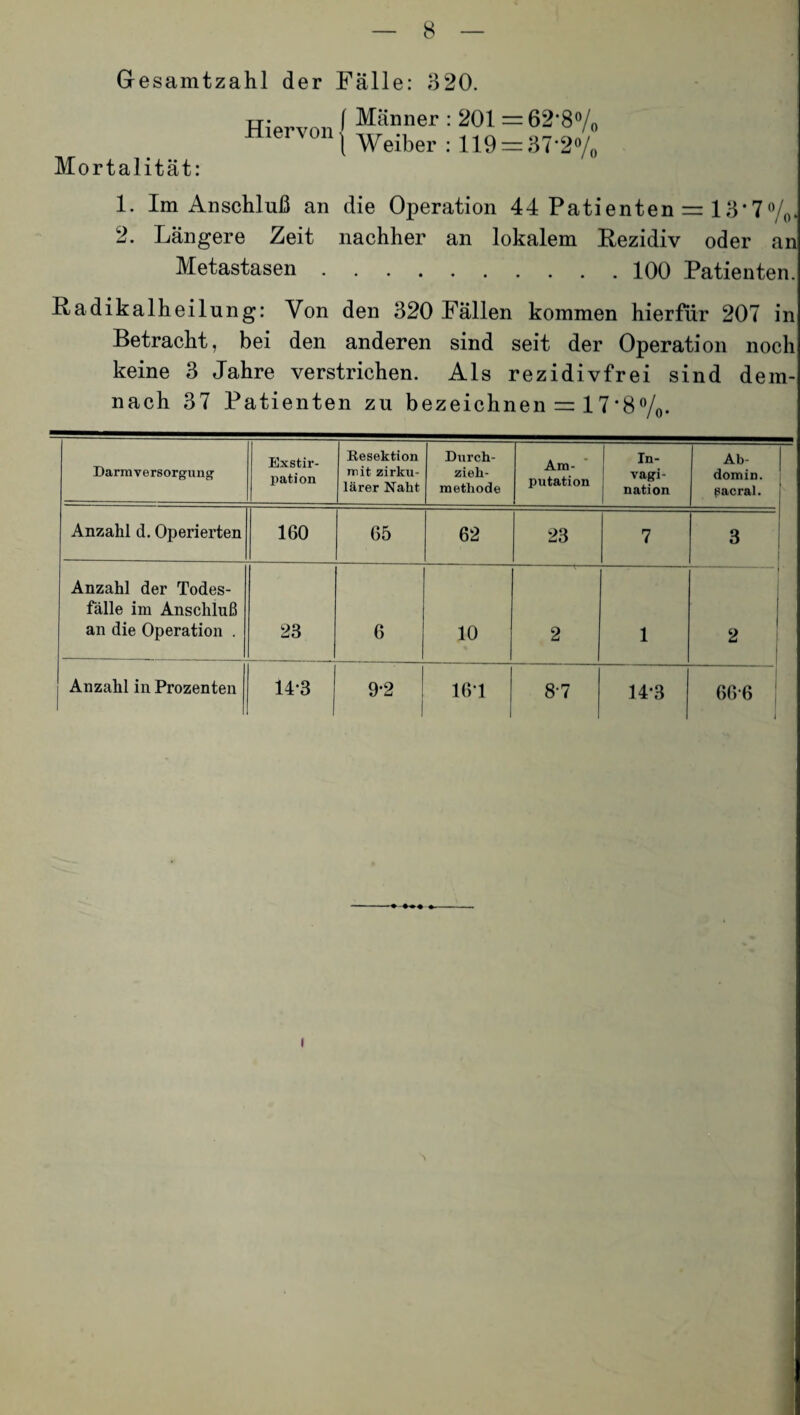 Gesamtzahl der Fälle: 320. Mortalität: Hiervon l l Männer : 201 = 62*8% Weiber : 119 = 37'2% 1. Im Anschluß an die Operation 44 Patienten = 13*7°/0. 2. Längere Zeit nachher an lokalem Rezidiv oder an Metastasen.100 Patienten. Radikalheilung: Von den 320 Fällen kommen hierfür 207 in Betracht, bei den anderen sind seit der Operation noch keine 3 Jahre verstrichen. Als rezidivfrei sind dem¬ nach 37 Patienten zu bezeichnen = 1 7'8%. Darmversorgung Exstir¬ pation Kesektion mit zirku¬ lärer Naht Durch¬ zieh¬ methode Am¬ putation In- vagi- nation Ab- domin. sacral. Anzahl d. Operierten 160 65 62 23 7 3 Anzahl der Todes¬ fälle im Anschluß an die Operation . 23 6 10 . .\ 2 1 2 Anzahl in Prozenten 143 9*2 161 8-7 14*3 66-6 ; i