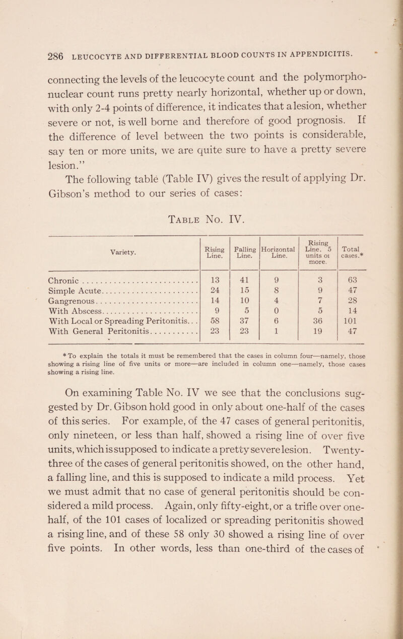 connecting the levels of the leucocyte count and the polymorpho¬ nuclear count runs pretty nearly horizontal, whether up or down, with only 2-4 points of difference, it indicates that alesion, whether severe or not, is well borne and therefore of good prognosis. If the difference of level between the two points is considerable, say ten or more units, we are quite sure to have a pretty severe lesion.” The following table (Table IV) gives the result of applying Dr. Gibson’s method to our series of cases: Table No. IV. Variety. Rising Line. Falling Line. Horizontal Line. Rising Line. 5 units 01 more. Total cases.* Chronic. 13 41 9 3 63 Simple Acute. 24 15 8 9 47 Gangrenous. 14 10 4 7 28 With Abscess. 9 5 0 5 14 With Local or Spreading Peritonitis.. . 58 37 6 36 101 With General Peritonitis. 23 23 1 19 47 *To explain the totals it must be remembered that the cases in column four—namely, those showing a rising line of five units or more—are included in column one—namely, those cases showing a rising line. On examining Table No. IV we see that the conclusions sug¬ gested by Dr. Gibson hold good in only about one-half of the cases of this series. For example, of the 47 cases of general peritonitis, only nineteen, or less than half, showed a rising line of over five units, which is supposed to indicate a pretty severe lesion. Twenty- three of the cases of general peritonitis showed, on the other hand, a falling line, and this is supposed to indicate a mild process. Yet we must admit that no case of general peritonitis should be con¬ sidered a mild process. Again, only fifty-eight, or a trifle over one- half, of the 101 cases of localized or spreading peritonitis showed a rising line, and of these 58 only 30 showed a rising line of over five points. In other words, less than one-third of the cases of