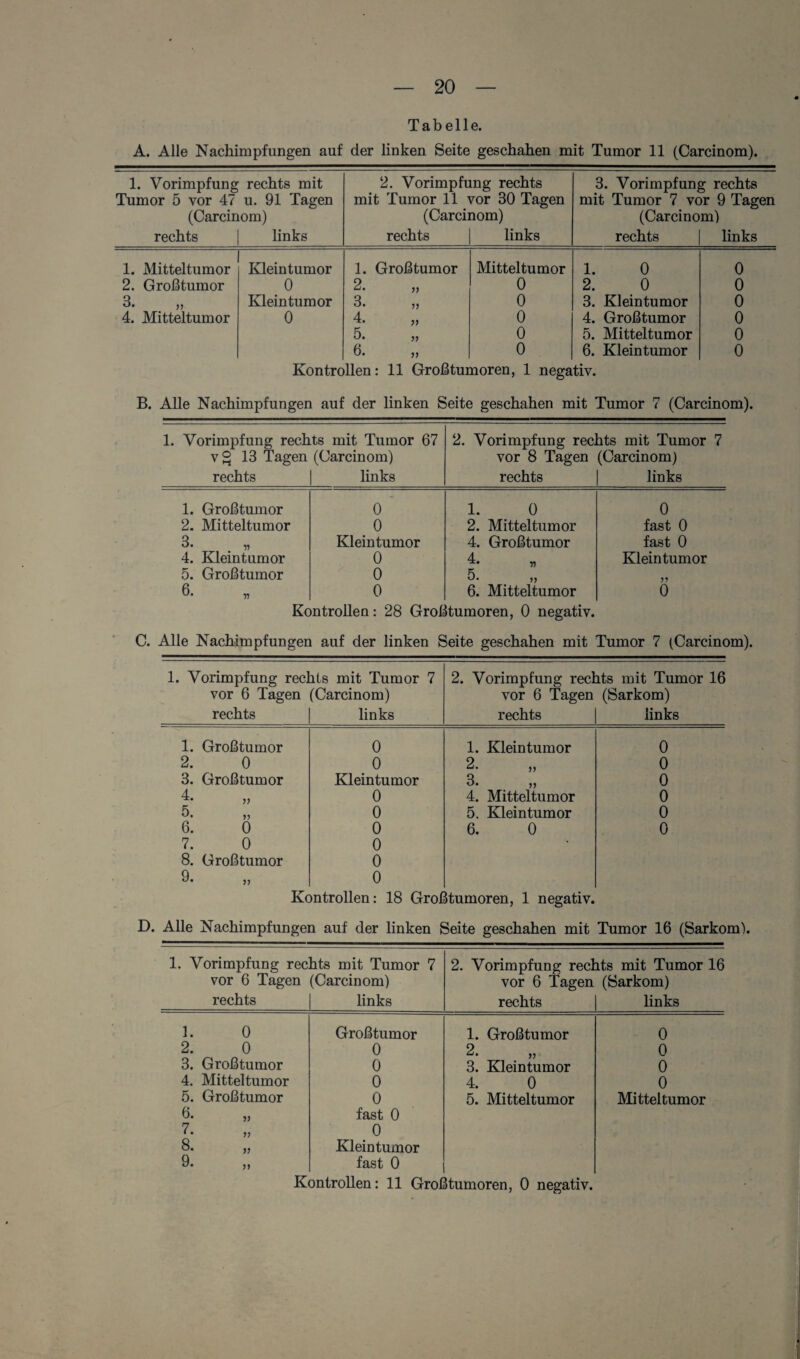 Tabelle. A. Alle Nachimpfungen auf der linken Seite geschahen mit Tumor 11 (Carcinom). 1. Vorimpfung rechts mit 2. Vorimpfung rechts 3. Vorimpfung rechts Tumor 5 vor 47 u. 91 Tagen mit Tumor 11 vor 30 Tagen mit Tumor 7 vor 9 Tagen (Carcinom) (Carcinom) (Carcinom) rechts links rechts links rechts links 1. Mitteltumor Kleintumor 1. Großtumor Mitteltumor 1. 0 0 2. Großtumor 0 2. „ 0 2. 0 0 3. „ Klein tum or 3. „ 0 3. Kleintumor 0 4. Mitteltumor 0 4. 0 4. Großtumor 0 5. 0 5. Mitteltumor 0 6. 0 6. Kleintumor 0 Kontrollen: 11 Großtumoren, 1 negativ. B. Alle Nachimpfungen auf der linken Seite geschahen mit Tumor 7 (Carcinom). 1. Vorimpfung rechts mit Tumor 67 v<3 13 Tagen (Carcinom) rechts | links 2. Vorimpfung reo vor 8 Tagen rechts its mit Tumor 7 (Carcinom) links 1. Großtumor 2. Mitteltumor 3. . „ 4. Kleintumor 5. Großtumor 6. Kc 0 < 0 Klein tumor 0 0 0 mtrollen: 28 Groß 1. 0 2. Mittel tumor 4. Großtumor 4 ft 5. 6. Mitteltumor Itumoren, 0 negativ. 0 fast 0 fast 0 Kleintumor 0 C. Alle Nachimpfungen auf der linken Seite geschahen mit Tumor 7 (Carcinom). 1. Vorimpfung rechts mit Tumor 7 2. Vorimpfung rechts mit Tumor 16 vor 6 Tagen (Carcinom) vor 6 Tagen (Sarkom) rechts links rechts links 1. Großtumor 0 1. Kleintumor 0 2. 0 0 2. ,, 0 3. Großtumor Kleintumor 3. 0 4- 0 4. Mitteltumor 0 5. 0 5. Kleintumor 0 6. 0 0 6. 0 0 7. 0 0 * 8. Großtumor 0 9. „ 0 Kontrollen: 18 Großtumoren, 1 negativ. D. Alle Nachimpfungen auf der linken Seite geschahen mit Tumor 16 (Sarkom). 1. Vorimpfung rechts mit Tumor 7 2. Vorimpfung rechts mit Tumor 16 vor 6 Tagen (Carcinom) vor 6 Tagen (Sarkom) rechts links rechts links 1. 0 Großtumor 1. Großtumor 0 2. 0 0 2. 0 3. Großtumor 0 3. Kleintumor 0 4. Mitteltumor 0 4. 0 0 5. Großtumor 0 5. Mitteltumor Mitteltumor 6. „ fast 0 7. 0 8. „ Kleintumor 9. fast 0 Kontrollen: 11 Großtumoren, 0 negativ.