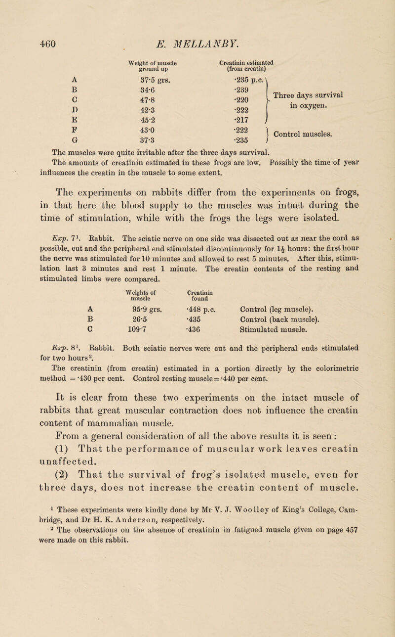 Weight of muscle ground up Creatinin estimated (from creatin) A 37*5 grs. •235 p.c.‘ B 34-6 •239 Three days survival  • C 47-8 •220 D 42*3 •222 m oxygen. E 45*2 •217 F 43-0 •222 Control muscles. Gr 37-3 •235 The muscles were quite irritable after the three days survival. The amounts of creatinin estimated in these frogs are low. Possibly the time of year influences the creatin in the muscle to some extent. The experiments on rabbits differ from the experiments on frogs, in that here the blood supply to the muscles was intact during the time of stimulation, while with the frogs the legs were isolated. Exp. 71. Rabbit. The sciatic nerve on one side was dissected out as near the cord as possible, cut and the peripheral end stimulated discontinuously for 1^ hours: the first hour the nerve was stimulated for 10 minutes and allowed to rest 5 minutes. After this, stimu- lation last 3 minutes and rest 1 minute. The creatin contents of the resting and stimulated limbs were compared. W eights of Creatinin muscle found A 95*9 grs. •448 p.c. Control (leg muscle). B 26*5 •435 Control (back muscle). C 109-7 •436 Stimulated muscle. Exp. 81. Rabbit. Both sciatic nerves were cut and the peripheral ends stimulated for two hours 2. The creatinin (from creatin) estimated in a portion directly by the colorimetric method — *430 per cent. Control resting muscle =-440 per cent. It is clear from these two experiments on the intact muscle of rabbits that great muscular contraction does not influence the creatin content of mammalian muscle. From a general consideration of all the above results it is seen: (1) That the performance of muscular work leaves creatin unaffected. (2) That the survival of frog’s isolated muscle, even for three days, does not increase the creatin content of muscle. 1 These experiments were kindly done by Mr V. J. Woolley of King’s College, Cam¬ bridge, and Dr H. K. Anderson, respectively. 2 The observations on the absence of creatinin in fatigued muscle given on page 457 <r were made on this rabbit.