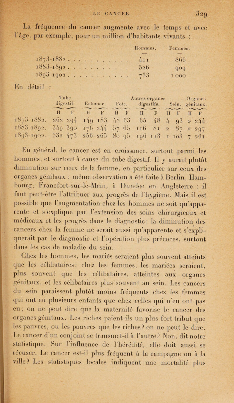 La fréquence clu cancer augmente avec le temps et avec 1 âge, par exemple, pour un million d’habitants vivants : Hommes. Femmes 1873-1882 . 866 1883-1892 . . 526 9°9 1898-1902 . . 733 1 000 En détail Tube digestif. Estomac. -—- - H F II F 1873-1882. 262 294 14 9 i83 1883-1892. O / O 349 090 176 244 1898-1902. 532 473 206 265 Autres organes Organes Foie. dige stifs. Sein. génitaux. H F II F II F H F 48 63 65 48 4 93 » 2 44 r 07 65 116 81 2 87 » 297 80 94 j 96 113 i io3 7 261 En générai, le cancer est en croissance, surtout parmi les hommes, et surtout à cause du tube digestif. Il y aurait plutôt diminution sur ceux de la femme, en particulier sur ceux des organes génitaux : même observation a été faite à Berlin, Ham¬ bourg, Francfort-sur-le-Mein3 à Dundee en Angleterre : il faut peut-être l’attribuer aux progrès de l’hygiène. Mais il est possible que T augmentation chez les hommes ne soit qu’appa¬ rente et s’explique par l’extension des soins chirurgicaux et médicaux et les progrès dans le diagnostic; la diminution des cancers chez la femme ne serait aussi qu’apparente et s’expli¬ querait par le diagnostic et l’opération plus précoces, surtout- dans les cas de maladie du sein. Chez les hommes, les mariés seraient plus souvent atteints que les célibataires; chez les femmes, les mariées seraient, plus souvent que les célibataires, atteintes aux organes génitaux, et les célibataires plus souvent au sein. Les cancers du sein paraissent plutôt moins fréquents chez les femmes qui ont eu plusieurs enfants que chez celles qui n’en ont pas eu; on ne peut dire que la maternité favorise le cancer des organes génitaux. Les riches paient-ils un plus fort tribut que les pauvres, ou les pauvres que les riches? on ne peut le dire. Le cancer d’un conjoint se transmet-il à l’autre? Non, dit notre statistique. Sur 1 influence de 1 hérédité, elle doit aussi se récuser. Le cancer est-il plus fréquent à la campagne ou à la ville? Les statistiques locales indiquent une mortalité plus