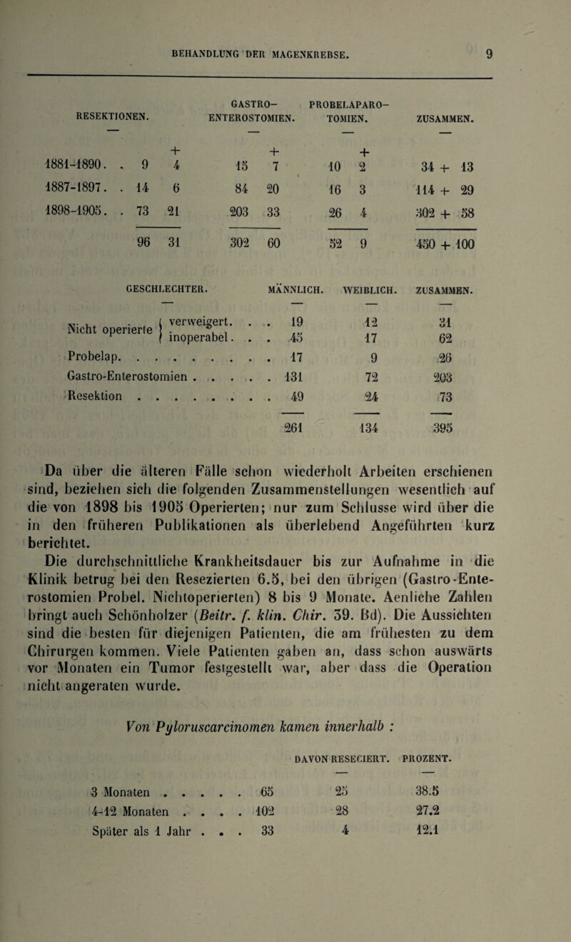 GASTRO- PROBELAPARO- RESEKTIONEN. ENTEROST OMIEN. TOMIEN. ZUSAMMEN. 4- + 1881-1890. . 9 4 15 7 10 2 34 4- 13 1887-1897. . 14 6 84 20 16 3 114 -t- 29 1898-1905. . 73 21 203 33 26 4 302 +■ 58 96 31 302 60 52 9 450 4- 100 GESCHLECHTER. MÄNNLICH. WEIBLICH. ZUSAMMEN. l verweigert. . 19 12 31 ment operierte 1 «5 i inoperabel. . . .45 17 62 Probelap. 9 26 Gastro-Enterostoraien .... . 131 72 203 Resektion • . 49 24 73 261 134 395 Da über die älteren Fälle schon wiederholt Arbeiten erschienen sind, beziehen sich die folgenden Zusammenstellungen wesentlich auf die von 1898 bis 1905 Operierten; nur zum Schlüsse wird über die in den früheren Publikationen als überlebend Angeführten kurz berichtet. Die durchschnittliche Krankheitsdauer bis zur Aufnahme in die Klinik betrug hei den Resezierten 6.5, hei den übrigen (Gastro-Ente- rostomien Probel. Nichtoperierten) 8 bis 9 Monate. Aenliche Zahlen bringt auch Schönholzer (Beilr. f. klin. Chir. 39. Bd). Die Aussichten sind die besten für diejenigen Patienten, die am frühesten zu dem Chirurgen kommen. Viele Patienten gaben an, dass schon auswärts vor Monaten ein Tumor festgestellt war, aber dass die Operation nicht angeraten wurde. Von Pyloruscarcinomen kamen innerhalb : I ' 3 DAVON RESECIERT. PROZENT. 3 Monaten .... . 65 25 38.5 4-12 Monaten . . . . 102 28 27.2 Später als 1 Jahr . • . 33 4 12.1