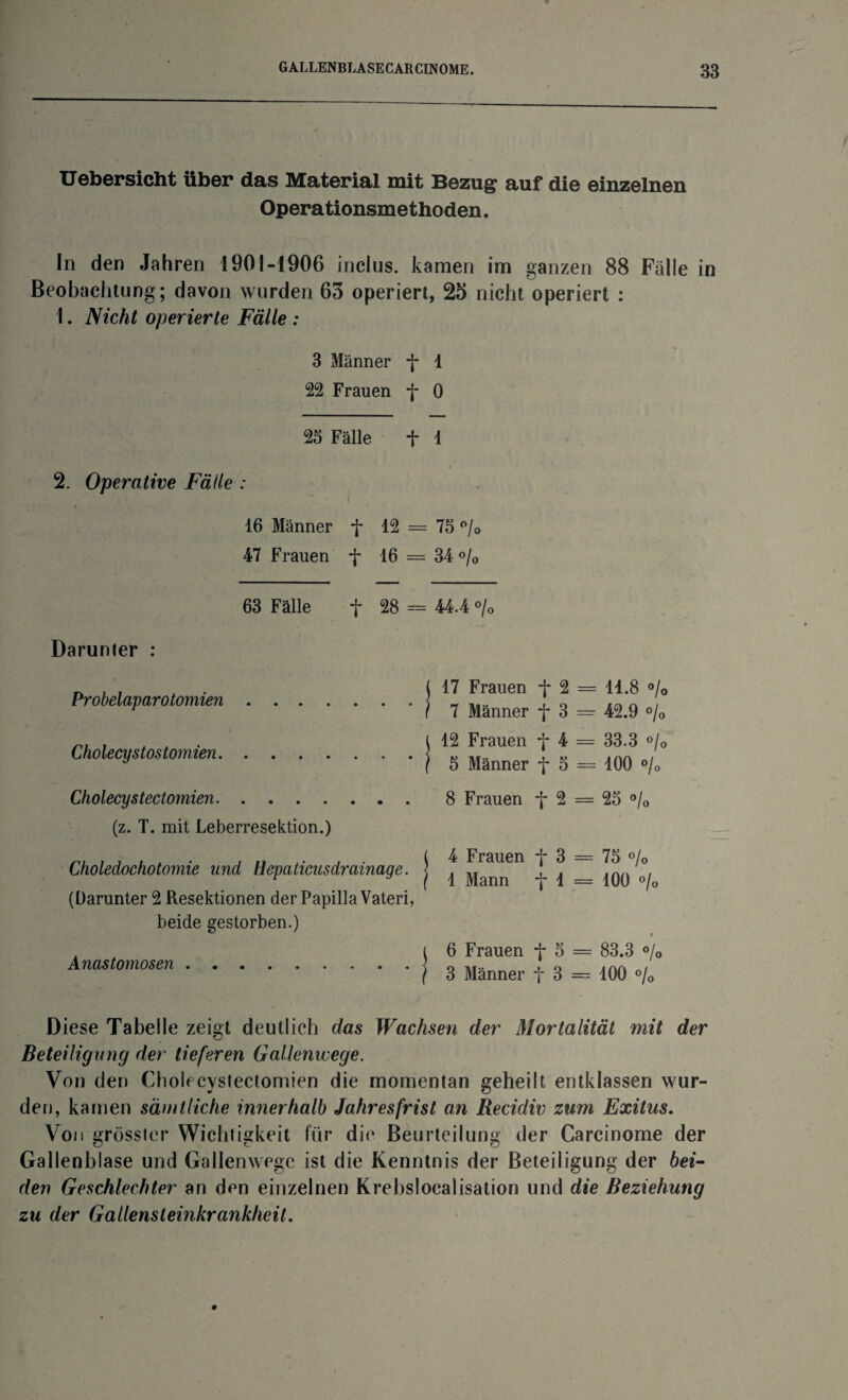 Uebersicht über das Material mit Bezug auf die einzelnen Opera tionsmethoden. In den Jahren 1901-1906 inclus. kamen im ganzen 88 Fälle in Beobachtung; davon wurden 63 operiert, 23 nicht operiert : 1. Nicht operierte Fälle : 3 Männer -j* 1 22 Frauen -j- 0 25 Fälle f 1 2. Operative Fälle : ■* ' . . ‘ \A ' ' • i 16 Männer f 12 = 75 °/0 47 Frauen -f 16 = 34 °/0 63 Fälle f 28 = 44.4 % Darunter : Probelaparotomien. Cholecystostomien. Cholecystectomien. (z. T. mit Leberresektion.) Choledochotomie und Hepaticusdrainage. (Darunter 2 Resektionen der Papilla Vateri, beide gestorben.) Anastomosen. Diese Tabelle zeigt deutlich das Wachsen der Mortalität mit der Beteiligung der tieferen Gallenwege. Von den Cholecystectomien die momentan geheilt entklassen wur¬ den, kamen sämtliche innerhalb Jahresfrist an Recidiv zum Exitus. Von grösster Wichtigkeit für die Beurteilung der Carcinome der Gallenblase und Gallenwege ist die Kenntnis der Beteiligung der bei¬ den Geschlechter an den einzelnen Krebslocalisation und die Beziehung zu der Gallensleinkrankheit. ( 17 Frauen f 2 = 11.8 °/0 r 7 Männer f 3 = 42.9 % J 12 Frauen f 4 = 33.3 °/0 f 5 Männer f 5 = 100 °/0 8 Frauen f 2 = 25 °/0 ( 4 Frauen -J- 3 = 75 % j 1 Mann f 1 = 100 % ( 6 Frauen f 5 = 83.3 % j 3 Männer f 3 = 100 %