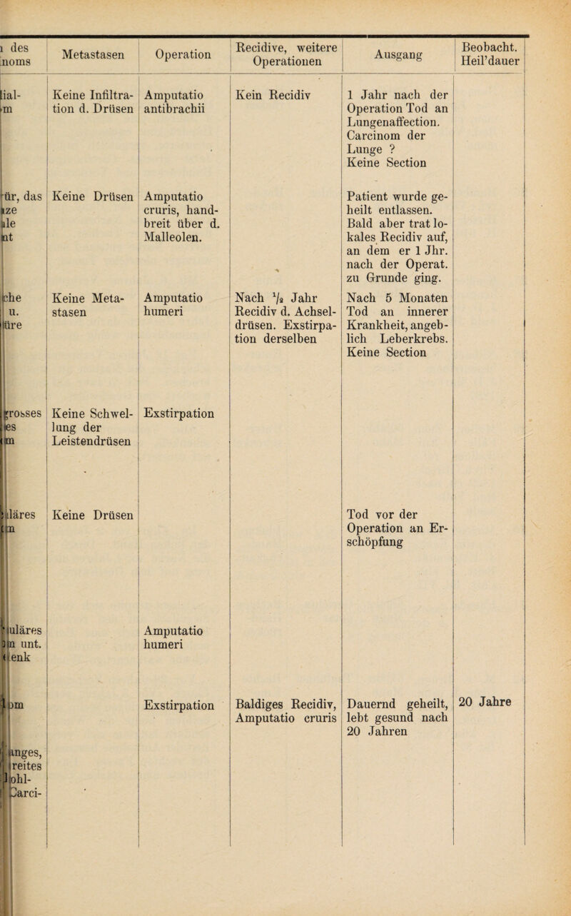 noms Metastasen Operation Operationen Ausgang Heil’dauer dal- ‘•m Keine Infiltra¬ tion d. Drüsen Amputatio antibrachii Kein Recidiv 1 Jahr nach der Operation Tod an Lungenaffection, Carcinom der Lunge ? Keine Section 1 ür, das hze ile Int Keine Drüsen Amputatio cruris, hand¬ breit über d. Malleolen. Patient wurde ge¬ heilt entlassen. Bald aber trat lo¬ kales Recidiv auf, an dem er 1 Jhr. nach der Operat. zu Grunde ging. :’.he u. Hire Keine Meta¬ stasen Amputatio humeri Nach Vä Jahr Recidiv d. Achsel¬ drüsen. Exstirpa¬ tion derselben Nach 5 Monaten Tod an innerer Krankheit, angeb¬ lich Leberkrebs. Keine Section •grosses ;^s im Keine Schwel¬ lung der Leistendrüsen Exstirpation ; däres CH ■ Keine Drüsen Tod vor der Operation an Er¬ schöpfung uläres Diji unt. ( enk Amputatio humeri 1 om Exstirpation Baldiges Recidiv, Amputatio cruris Dauernd geheilt, lebt gesund nach 20 Jahren 20 Jahre •j anges, 1 ireites Johl- 3arci-