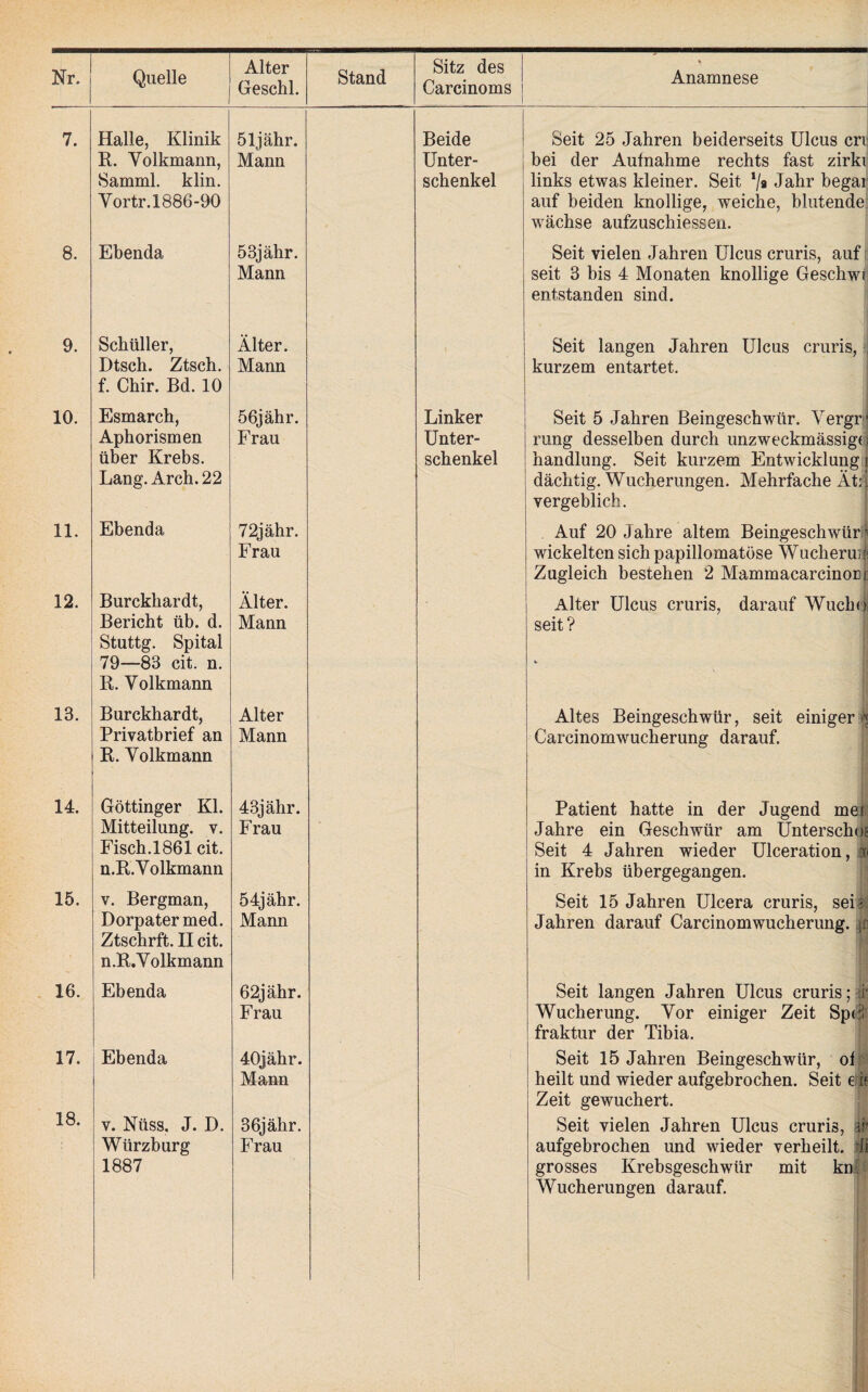Geschl. Carcinoms i 1 7. Halle, Klinik R. Volkmann, Samml. klin. Yortr.1886-90 51jähr. Mann Beide Unter¬ schenkel Seit 25 Jahren beiderseits Ulcus crv bei der Aufnahme rechts fast zirki links etwas kleiner. Seit */« Jahr begai auf beiden knollige, weiche, blutende: wachse aufzuschiessen. 8. Ebenda 53jähr. Mann Seit vielen Jahren Ulcus cruris, auf i seit 3 bis 4 Monaten knollige Geschwr entstanden sind. 9. Schüller, Dtsch. Ztsch. f. Chir. Bd. 10 Älter. Mann Seit langen Jahren Ulcus cruris,: kurzem entartet. 10. Esmarch, Aphorismen über Krebs. Lang. Arch. 22 56jähr. Frau Linker Unter¬ schenkel Seit 5 Jahren Beingeschwür. Vergr: rung desselben durch unzweckmässig( handlung. Seit kurzem Entwicklung j dächtig. Wucherungen. Mehrfache Ät:] vergeblich. 11. Ebenda 72jähr. Frau Auf 20 Jahre altem BeingeschwürH wickelten sich papillomatöse Wucherui^ Zugleich bestehen 2 Mammacarcinort 12. Burckbardt, Bericht üb. d. Stuttg. Spital 79—83 cit. n. R. Volkmann Älter. Mann Alter Ulcus cruris, darauf Wucho seit? V 13. Burckbardt, Privatbrief an R. Volkmann Alter Mann Altes Beingeschwür, seit einiger Carcinomwucherung darauf. 14. Göttinger Kl. Mitteilung, v. Fisch.1861 cit. n.R. Volkmann 43jähr. Frau Patient hatte in der Jugend mei Jahre ein Geschwür am ünterschog Seit 4 Jahren wieder Ulceration, s in Krebs übergegangen. 15. V. Bergman, Dorpatermed. Ztschrft. II cit. n.R, Volkmann 54jähr. Mann Seit 15 Jahren Ulcera cruris, sei? Jahren darauf Carcinomwucherung. ijn 16. Ebenda 62jähr. Frau Seit langen Jahren Ulcus cruris; Wucherung. Vor einiger Zeit Sp(3 fraktur der Tibia. 17. 18. Ebenda V. Nüss, J. D. Würzburg 1887 40jähr. Mann 36jähr. Frau Seit 15 Jahren Beingeschwür, ol heilt und wieder aufgebrochen. Seit elJe Zeit gewuchert. Seit vielen Jahren Ulcus cruris, ir aufgebrochen und wieder verheilt. ;li grosses Krebsgeschwür mit kn:^ Wucherungen darauf.