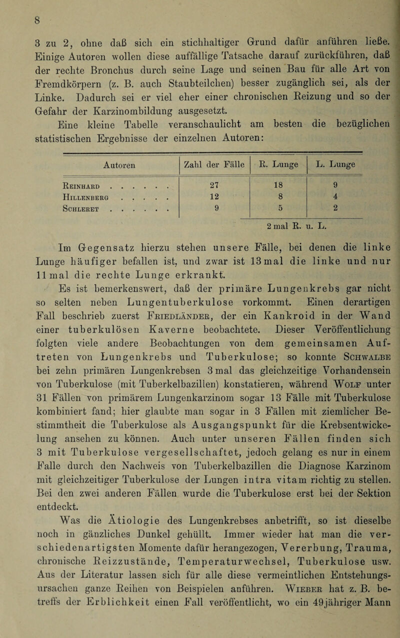 3 zu 2, ohne daß sich ein stichhaltiger Grund dafür anführen ließe. Einige Autoren wollen diese auffällige Tatsache darauf zurückführen, daß der rechte Bronchus durch seine Lage und seinen Bau für alle Art von Fremdkörpern (z. B. auch Staubteilchen) besser zugänglich sei, als der Linke. Dadurch sei er viel eher einer chronischen Reizung und so der Gefahr der Karzinombildung ausgesetzt. Eine kleine Tabelle veranschaulicht am besten die bezüglichen statistischen Ergebnisse der einzelnen Autoren: Autoren Zahl der Fälle R. Lunge L. Lunge Reinhard. 27 18 9 Hillenberg. 12 8 4 Sciileret. 9 5 2 2 mal R. u. L. Im Gegensatz hierzu stehen unsere Fälle, bei denen die linke Lunge häufiger befallen ist, und zwar ist 13 mal die linke und nur 11 mal die rechte Lunge erkrankt. Es ist bemerkenswert, daß der primäre Lungenkrebs gar nicht so selten neben Lungentuberkulose vorkommt. Einen derartigen Fall beschrieb zuerst Friedländer, der ein Kankroid in der Wand einer tuberkulösen Kaverne beobachtete. Dieser Veröffentlichung folgten viele andere Beobachtungen von dem gemeinsamen Auf¬ treten von Lungenkrebs und Tuberkulose; so konnte Schwalbe bei zehn primären Lungenkrebsen 3 mal das gleichzeitige Vorhandensein von Tuberkulose (mit Tuberkelbazillen) konstatieren, während Wolf unter 31 Fällen von primärem Lungenkarzinom sogar 13 Fälle mit Tuberkulose kombiniert fand; hier glaubte man sogar in 3 Fällen mit ziemlicher Be¬ stimmtheit die Tuberkulose als Ausgangspunkt für die Krebsentwicke¬ lung ansehen zu können. Auch unter unseren Fällen finden sich 3 mit Tuberkulose vergesellschaftet, jedoch gelang es nur in einem Falle durch den Nachweis von Tuberkelbazillen die Diagnose Karzinom mit gleichzeitiger Tuberkulose der Lungen intra vitam richtig zu stellen. Bei den zwei anderen Fällen wurde die Tuberkulose erst bei der Sektion entdeckt. Was die Ätiologie des Lungenkrebses anbetrifft, so ist dieselbe noch in gänzliches Dunkel gehüllt. Immer wieder hat man die ver¬ schiedenartigsten Momente dafür herangezogen, Vererbung, Trauma, chronische Reizzustände, Temperaturwechsel, Tuberkulose usw. Aus der Literatur lassen sich für alle diese vermeintlichen Entstehungs¬ ursachen ganze Reihen von Beispielen anführen. Wieber hat z. B. be¬ treffs der Erblichkeit einen Fall veröffentlicht, wo ein 49jähriger Mann