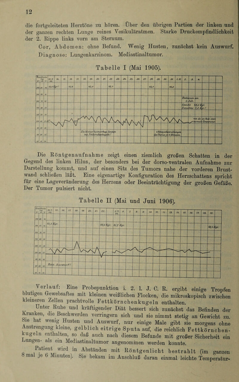 die fortgeleiteten Herztöne zu hören. Über den übrigen Partien der linken und der ganzen rechten Lunge reines Vesikuläratmen. Starke Druckempfindlichkeit der 2. Rippe links vorn am Sternum. Cor, Abdomen: ohne Befund. Wenig Husten, zunächst kein Auswurf. Diagnose: Lungenkarzinom. Mediastinaltumor. Tabelle I (Mai 1905). Die Röntgenaufnahme zeigt einen ziemlich großen Schatten in der Gegend des linken Hilus, der besonders bei der dorso-ventralen Aufnahme zur Darstellung kommt, und auf einen Sitz des Tumors nahe der vorderen Brust¬ wand schließen läßt. Eine eigenartige Konfiguration des Herzschattens spricht für eine Lageveränderung des Herzens oder Beeinträchtigung der großen Gefäße. Der Tumor pulsiert nicht. Tabelle II (Mai und Juni 1906). Verlauf: Eine Probepunktion i. 2. 1. J. C. R. ergibt einige Tropfen b utigen jewebsaftes mit kleinen weißlichen Flocken, die mikroskopisch zwischen klemeien Zellen prachtvolle Fettkörnchenkugeln enthalten. Unter Ruhe und kräftigender Diät bessert sich zunächst das Befinden der Kranken, dm Beschwerden verringern sich und sie nimmt stetig an Gewicht zu. le lat wenig Husten und Auswurf, nur einige Male gibt sie morgens ohne . nstrengung kleine, gelblich eitrige Sputa auf, die reichlich Fettkörnchen¬ kugeln enthalten, so daß auch nach diesem Befunde mit großer Sicherheit ein jungen- als ein Mediastinaltumor angenommen werden konnte. Patient wird in Abständen mit Röntgenlicht bestrahlt (im ganzen b mal je 6 Minuten). Sie bekam im Anschluß daran einmal leichte Temperatur-