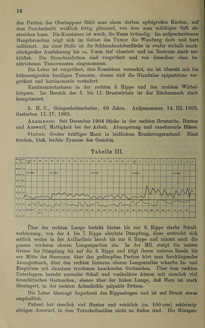 den Partien des Oberlappens fühlt man einen derben apfelgroßen Knoten, auf dem Durchschnitt weißlich fettig glänzend, von dem man milchigen Saft ab¬ streichen kann. Die Konsistenz ist weich, die Masse krümelig. Im aufgeschnittenen Hauptbronchus zeigt sich im Gebiet des Tumor die Wandung derb und hart infiltriert. An einer Stelle ist die Schleimhautoberfläche in ovaler einhalb mark¬ stückgroßer Ausdehnung bis ca. 3 mm tief ulzeriert und im Zentrum stark zer¬ klüftet. Die Bronchialdrüsen sind vergrößert und von denselben oben be¬ schriebenen Tumormassen eingenommen. Die Leber ist vergrößert, ihre Konsistenz vermehrt, sie ist übersät mit bis hühnereigroßen knolligen Tumoren, ebenso sind die Glandulae epigastricae ver¬ größert und karzinomatös verändert. Karzinommetastasen in der rechten 5. Rippe und den meisten Wirbel¬ körpern. Im Bereich des 5. bis 11. Brustwirbels ist das Rückenmark stark komprimiert. 5. H. 0., Gelegenheitsarbeiter, 60 Jahre. Aufgenommen 14. III. 1905. Gestorben 11. 1Y. 1905. Anamnese: Seit Dezember 1904 Stiche in der rechten Brustseite, Husten und Auswurf, Mattigkeit bei der Arbeit. Abmagerung und zunehmende Blässe. Status: Großer kräftiger Mann in leidlichem Ernährungszustand. Haut trocken, blaß, leichte Zyanose des Gesichts. Tabelle III. Über der rechten Lunge besteht hinten bis zur 6. Rippe starke Schall¬ verkürzung, von der 4. bis 7. Rippe absolute Dämpfung, diese erstreckt sich seitlich weiter in der Axillarlinie herab bis zur 6. Rippe und nimmt auch die ganzen vorderen oberen Lungenpartien ein. In der Mil. steigt die untere Grenze der Dämpfung bis auf die 3. Rippe und folgt ihrem unteren Rande bis zur Mitte des Sternums, über den gedämpften Partien hört man fernklingendes Atomgeräusch, über den rechten hinteren oberen Lungenteilen scharfes In- und Exspirium mit einzelnen trockenen knackenden Geräuschen. Über dem rechten Unterlappen besteht normaler Schall und vesikuläres Atmen mit ziemlich viel bronchitischen Geräuschen, ebenso über der linken Lunge, daß Herz ist stark überlagert, in der rechten Achselhöhle palpable Drüsen. Die Leber überragt fingerbreit den Rippenbogen und ist auf Druck etwas empfindlich. Patient hat ziemlich viel Husten und reichlich (ca. 100 ccm) schleimig¬ eitrigen Auswurf, in dem Tuberkelbazillen nicht zu finden sind. Die Röntgen-
