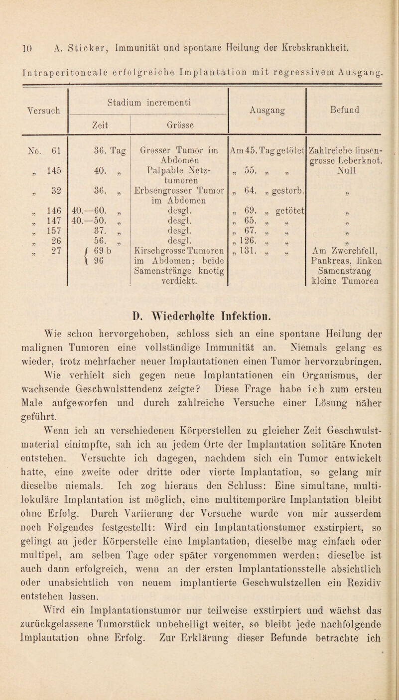 Intraperitoneaie erfolgreiche Implantation mit regressivem Ausgang. Versuch Stadium incrementi Ausgang Befund Zeit Grösse Nö. 61 36. Tag Grosser Tumor im Abdomen Am45. Tag getötet Zahlreiche linsen¬ grosse Leberknot. „ 145 40. „ Palpable Netz¬ tumoren Null „ 32 36. „ Erbsengrosser Tumor im Abdomen „ 64. „ gestorb. 5? „ 146 40.—60. „ desgl. „ 69. „ getötet ?? „ 147 40.—50. „ desgl. 55 „ 157 37. „ desgl. 55 „ 26 « 27 56. „ /69 b \ 96 desgl. Kirschgrosse Tumoren im Abdomen; beide Samenstränge knotig verdickt. „126. „ „ „131. „ „ 55 Am Zwerchfell, Pankreas, linken Samenstrang kleine Tumoren D. Wiederholte Infektion. Wie schon hervorgehoben, schloss sich an eine spontane Heilung der malignen Tumoren eine vollständige Immunität an. Niemals gelang es wieder, trotz mehrfacher neuer Implantationen einen Tumor hervorzubringen. Wie verhielt sich gegen neue Implantationen ein Organismus, der wachsende Geschwulsttendenz zeigte? Diese Frage habe ich zum ersten Male aufgeworfen und durch zahlreiche Versuche einer Lösung näher geführt. Wenn ich an verschiedenen Körperstellen zu gleicher Zeit Geschwulst¬ material einimpfte, sah ich an jedem Orte der Implantation solitäre Knoten entstehen. Versuchte ich dagegen, nachdem sich ein Tumor entwickelt hatte, eine zweite oder dritte oder vierte Implantation, so gelang mir dieselbe niemals. Ich zog hieraus den Schluss: Eine simultane, multi¬ lokulare Implantation ist möglich, eine multitemporäre Implantation bleibt ohne Erfolg. Durch Variierung der Versuche wurde von mir ausserdem noch Folgendes festgestellt; Wird ein Implantationstiimor exstirpiert, so gelingt an jeder Körperstelle eine Implantation, dieselbe mag einfach oder multipel, am selben Tage oder später vorgenommen werden; dieselbe ist auch dann erfolgreich, wenn an der ersten Implantationsstelle absichtlich oder unabsichtlich von neuem implantierte Geschwulstzellen ein Rezidiv entstehen lassen. Wird ein Implantationstumor nur teilweise exstirpiert und wächst das zurückgelassene Tumorstück unbehelligt weiter, so bleibt jede nachfolgende Implantation ohne Erfolg. Zur Erklärung dieser Befunde betrachte ich