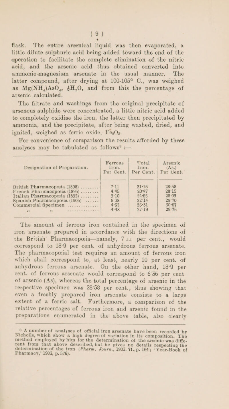 flask. The entire arsenical liquid was then evaporated, a little dilute sulphuric acid being added toward the end of the operation to facilitate the complete elimination of the nitric acid, and the arsenic acid thus obtained converted into ammonio-magnesium arsenate in the usual manner. The latter compound, after drying at 100-105° C., was weighed as Mg(NH4)As04, ^H.,0, and from this the percentage of arsenic calculated. The filtrate and washings from the original precipitate of arsenous .sulphide were concentrated, a little nitric acid added to completely oxidise the iron, the latter then precipitated by ammonia, and the precipitate, after being washed, dried, and ignited, weighed as ferric oxide, Fe2Os. For convenience of comparison the results afforded by these analyses may be tabulated as follows8 :— Designation of Preparation. Ferrous Iron. Per Cent. Total Iron. Per Cent. Arsenic (As.) Per Cent. British Pharmacopoeia (1898). 7Y1 21-15 28-58 French Pharmacopoeia (1895). 4-45 20-87 28-15 Italian Pharmacopoeia (1892). 9T0 24-65 28-09 Spanish Pharmacopoeia (1905) . 6-38 22-14 29-70 Commercial Specimen . 462 26-31 30-67 n » . 4-48 27-19 29-76 The amount of ferrous iron contained in the specimen of iron arsenate prepared in accordance with the directions of the British Pharmacopoeia—namely, 7 n per cent., would correspond to 189 per cent, of anhydrous ferrous arsenate. The pharmacopceial test requires an amount of ferrous iron which shall correspond to, at least, nearly 10 per cent, of anhydrous ferrous arsenate. On the other hand, 18'9 per cent, of ferrous arsenate would correspond to 6‘36 per cent of arsenic (As), whereas the total percentage of arsenic in the respective specimen was 2858 per cent., thus showing that even a freshly prepared iron arsenate consists to a large extent of a ferric salt. Furthermore, a comparison of the relative percentages of ferrous iron and arsenic found in the preparations enumerated in the above table, also clearly 8 A number of anal>ses of official iron arsenate have been recorded by Nicholls, which show a high degree of variation in its composition. The method employed by him for the determination of the arsenic was diffe¬ rent from that above described, but he gives no details respecting the determination of the iron (Pharm. Joitrn., 1903. 71, p. 164 ; ‘Year-Book of Pharmacy,’ 1903, p. 576).