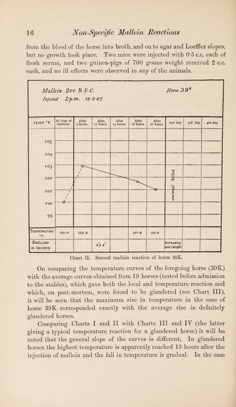 from the blood of the horse into broth, and on to agar and Loeffler slopes, but no growth took place. Two mice were injected with 0“5 c.c. each of fresh serum, and two guinea-pigs of 700 grams weight received 2 c.c. each, and no ill effects were observed in any of the animals. Mallein 2cc R.V.C. Horse 39“ Injected 2 p.m. 15-V-07 TEMP. °F. At time of injection. After 9 hours. After 12 hours. After 15 hours. After 18 hours. After 21 hours. and day 3rd day 4th day 104 103 / / / T3 102 / / / f a IOI t / / A 5 c G IOO -KJ-- 99 Temperature °f. 100-0 102-B 101-6 101-0 Swelling in Inches V h 4* 4 ncreasing and tender Chart II. Second mallein reaction of horse 39K. On comparing the temperature curves of the foregoing horse (39K) with the average curves obtained from 19 horses (tested before admission to the stables), which gave both the local and temperature reaction and which, on post-mortem, were found to be glandered (see Chart III), it will be seen that the maximum rise in temperature in the case of horse 39K corresponded exactly with the average rise in definitely glandered horses. Comparing Charts I and II with Charts III and IV (the latter giving a typical temperature reaction for a glandered horse) it will be noted that the general slope of the curves is different. In glandered horses the highest temperature is apparently reached 15 hours after the injection of mallein and the fall in temperature is gradual. In the case