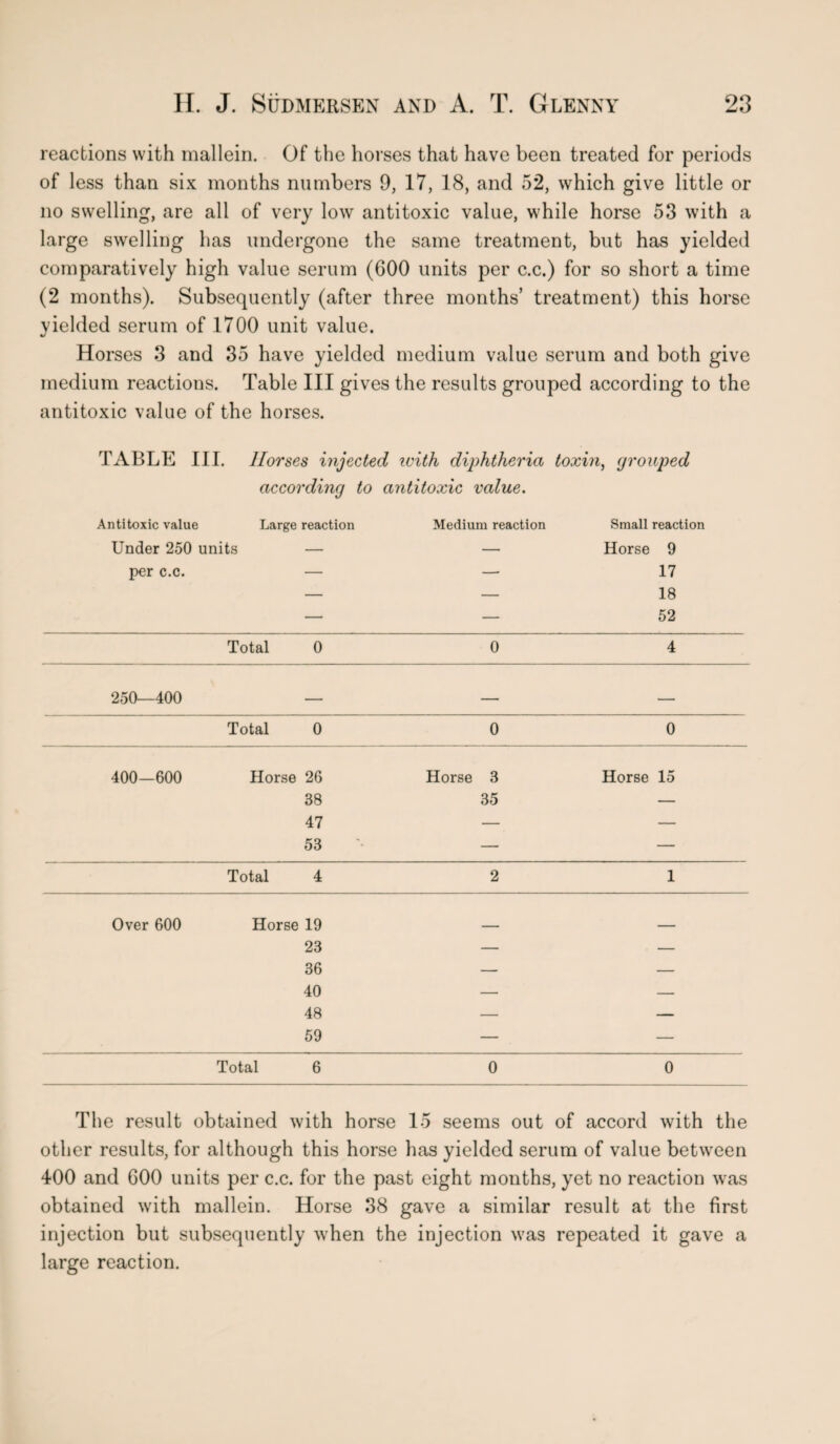 reactions with mallein. Of the horses that have been treated for periods of less than six months numbers 9, 17, 18, and 52, which give little or no swelling, are all of very low antitoxic value, while horse 53 with a large swelling has undergone the same treatment, but has yielded comparatively high value serum (600 units per c.c.) for so short a time (2 months). Subsequently (after three months’ treatment) this horse yielded serum of 1700 unit value. Horses 3 and 35 have yielded medium value serum and both give medium reactions. Table III gives the results grouped according to the antitoxic value of the horses. TABLE III. Horses injected with diphtheria according to antitoxic value. Antitoxic value Large reaction Medium reaction Under 250 units — — per c.c. — — toxin, grouped Small reaction Horse 9 17 18 52 Total 0 0 4 250—400 — — — Total 0 0 0 400—600 Horse 26 Horse 3 Horse 15 38 35 — 47 — — 53 — — Total 4 2 1 Over 600 Horse 19 23 — — 36 — — 40 — — 48 — — 59 — — Total 6 0 0 The result obtained with horse 15 seems out of accord with the other results, for although this horse has yielded serum of value between 400 and 600 units per c.c. for the past eight months, yet no reaction was obtained with mallein. Horse 38 gave a similar result at the first injection but subsequently when the injection was repeated it gave a large reaction.