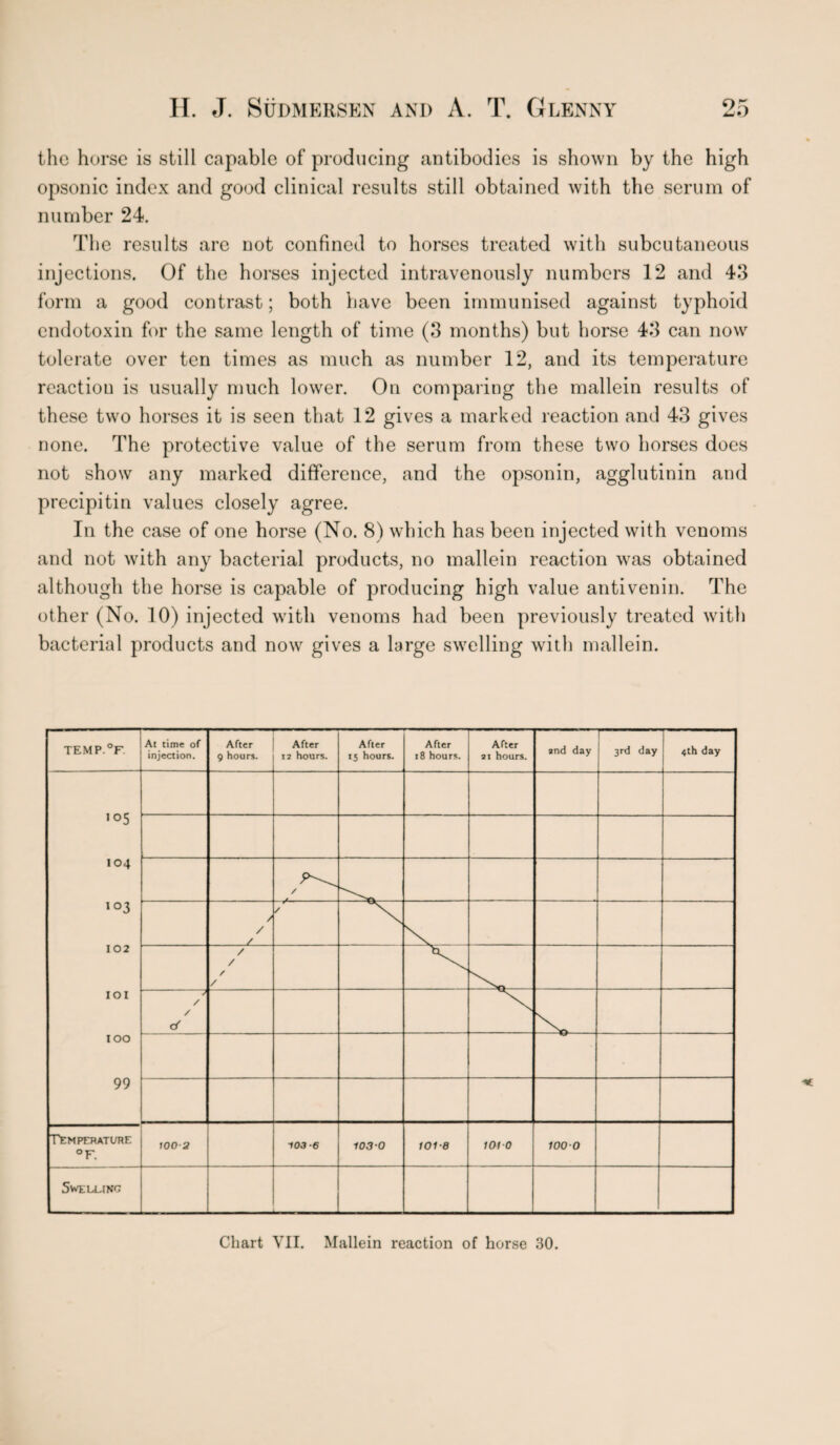 / the horse is still capable of producing antibodies is shown by the high opsonic index and good clinical results still obtained with the serum of number 24. The results are not confined to horses treated with subcutaneous injections. Of the horses injected intravenously numbers 12 and 43 form a good contrast; both have been immunised against typhoid endotoxin for the same length of time (3 months) but horse 43 can now tolerate over ten times as much as number 12, and its temperature reaction is usually much lower. On comparing the mallein results of these two horses it is seen that 12 gives a marked reaction and 43 gives none. The protective value of the serum from these two horses does not show any marked difference, and the opsonin, agglutinin and precipitin values closely agree. In the case of one horse (No. 8) which has been injected with venoms and not with any bacterial products, no mallein reaction was obtained although the horse is capable of producing high value antivenin. The other (No. 10) injected with venoms had been previously treated with bacterial products and now gives a large swelling with mallein. TEMP.°F. At time of injection. After 9 hours. After 12 hours. After 15 hours. After 18 hours. After 21 hours. and day 3rd day 4th day 105 I04 / *03 / / / / 102 / / / / IOI - 7 / / d N, IOO 99 Tempfrati/re °F. 100*2 103-6 1030 101-8 101 0 1000 Swelling