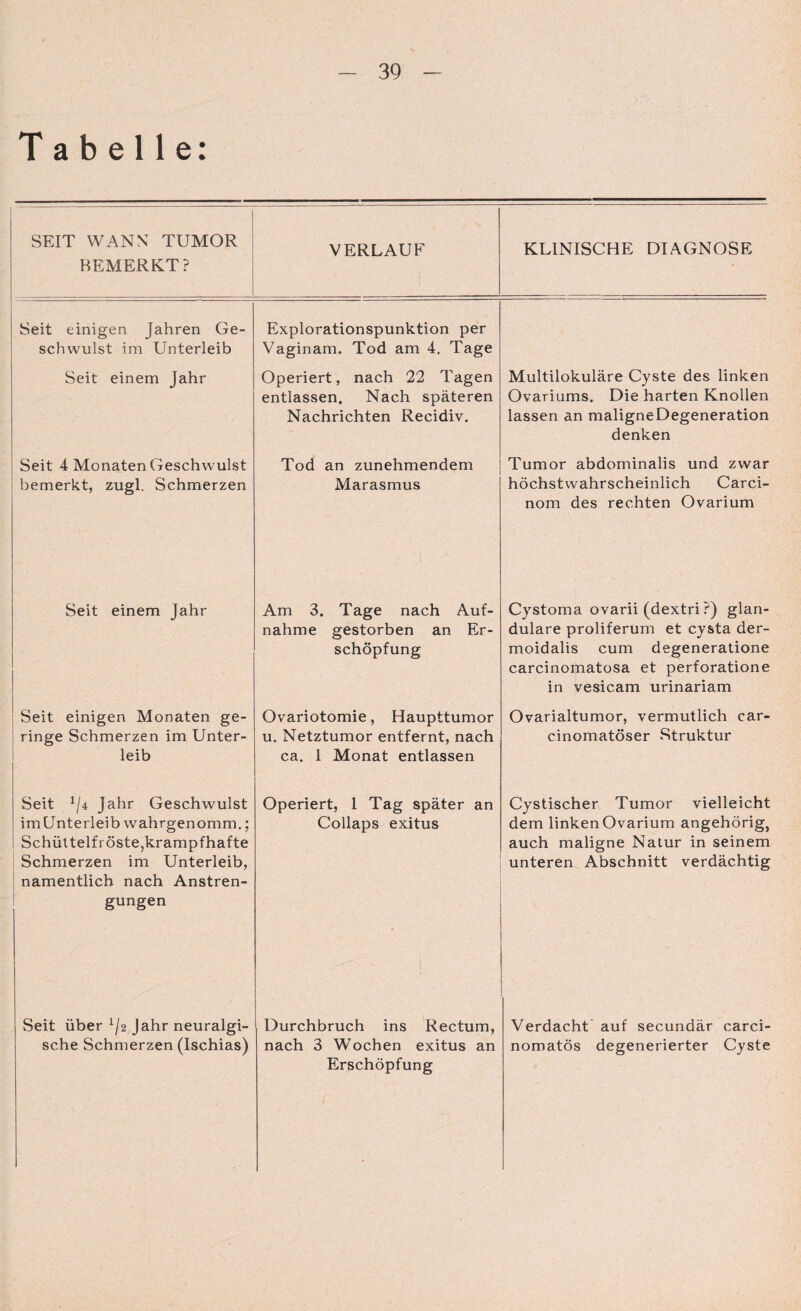 Tabelle: SEIT WANN TUMOR BEMERKT? VERLAUF KLINISCHE DIAGNOSE Seit einigen Jahren Ge¬ schwulst im Unterleib Explorationspunktion per Vaginam. Tod am 4. Tage Seit einem Jahr Operiert, nach 22 Tagen entlassen. Nach späteren Nachrichten Recidiv. Multilokuläre Cyste des linken Ovariums. Die harten Knollen lassen an maligneDegeneration denken Seit 4 Monaten Geschwulst bemerkt, zugl. Schmerzen Tod an zunehmendem Marasmus Tumor abdominalis und zwar höchstwahrscheinlich Carci- nom des rechten Ovarium Seit einem Jahr Am 3. Tage nach Auf¬ nahme gestorben an Er¬ schöpfung Cystoma ovarii (dextri?) glan¬ duläre proliferum et cysta der- moidalis cum degeneratione carcinomatosa et perforatione in vesicam urinariam Seit einigen Monaten ge¬ ringe Schmerzen im Unter¬ leib Ovariotomie, Haupttumor u. Netztumor entfernt, nach ca. 1 Monat entlassen Ovarialtumor, vermutlich car- cinomatöser Struktur Seit */4 Jahr Geschwulst imUnterleib wahrgenomm.; Schüttelf röste,krampfhafte Schmerzen im Unterleib, namentlich nach Anstren¬ gungen Operiert, 1 Tag später an Collaps exitus Cystischer Tumor vielleicht dem linken Ovarium angehörig, auch maligne Natur in seinem unteren Abschnitt verdächtig ■v Seit über x/2 Jahr neuralgi¬ sche Schmerzen (Ischias) Durchbruch ins Rectum, nach 3 Wochen exitus an Erschöpfung Verdacht auf secundär carci- nomatös degenerierter Cyste