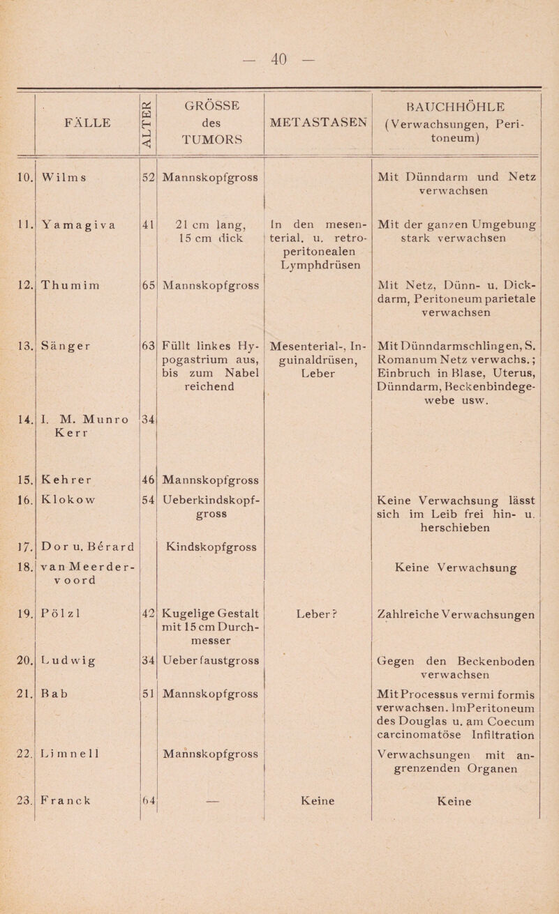 ALTER GRÖSSE BAUCHHÖHLE K ALLE des TUMORS METASTASEN (Verwachsungen, Peri¬ toneum) 10. W i 1 m s 52 Mannskopfgross Mit Dünndarm und Netz verwachsen 11. Yamagiva 41 21 cm lang, 15 cm dick In den mesen¬ terial. u. retro- peritonealen Lymphdrüsen Mit der ganzen Umgebung stark verwachsen 12. Thumim 65 Mannskopf gross Mit Netz, Dünn- u. Dick¬ darm, Peritoneum parietale verwachsen 13. Sänger 63 Füllt linkes Hy¬ pogastrium aus, bis zum Nabel reichend Mesenterial-, In¬ guinaldrüsen, Leber MitDünndarmschlingen, S. Romanum Netz verwachs.; Einbruch in Blase, Uterus, Dünndarm, Beckenbindege¬ webe usw. 14. I. M. Munro Kerr 34 15. Kehrer 46 Mannskopfgross 16. Kloko w 54 Ueberkindskopf- gross Keine Verwachsung lässt sich im Leib frei hin- u. herschieben 17. Dor u. Berard Kindskopfgross 18. van Meerder- v oord Keine Verwachsung 19. Pölzl 42 Kugelige Gestalt mit 15 cm Durch- Leber ? Zahlreiche V erwachsungen messer 20. Ludwig 34 Ueber faustgross Gegen den Beckenboden verwachsen 21. Bab 51 Mannskopf gross MitProcessus vermi formis verwachsen. ImPeritoneum des Douglas u. am Coecum carcinomatöse Infiltration 22. L i m n e 11 Mannskopfgross Verwachsungen mit an¬ grenzenden Organen 23. Fra nck 64 — Keine Keine