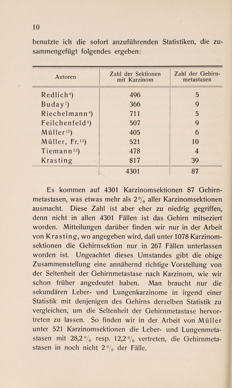 benutzte ich die sofort anzuführenden Statistiken, die zu¬ sammengefügt folgendes ergeben: Autoren Zahl der Sektionen mit Karzinom Zahl der Gehirn¬ metastasen Redlich6) 4Q6 5 B u d a y7) 366 9 Riechelmann8) 711 5 Feilchenfeld8) 507 9 Müller10) 405 6 Müller, Fr.11) 521 10 Tiemann12) 478 4 Krasting 817 39 4301 87 Es kommen auf 4301 Karzinomsektionen 87 Gehirn¬ metastasen, was etwas mehr als 2% aller Karzinomsektionen ausmacht. Diese Zahl ist aber eher zu niedrig gegriffen, denn nicht in allen 4301 Fällen ist das Gehirn mitseziert worden. Mitteilungen darüber finden wir nur in der Arbeit von Krasting, wo angegeben wird, daß unter 1078 Karzinom¬ sektionen die Gehirnsektion nur in 267 Fällen unterlassen worden ist. Ungeachtet dieses Umstandes gibt die obige Zusammenstellung eine annähernd richtige Vorstellung von der Seltenheit der Gehirnmetastase nach Karzinom, wie wir schon früher angedeutet haben. Man braucht nur die sekundären Leber- und Lungenkarzinome in irgend einer Statistik mit denjenigen des Gehirns derselben Statistik zu vergleichen, um die Seltenheit der Gehirnmetastase hervor¬ treten zu lassen. So finden wir in der Arbeit von Müller unter 521 Karzinomsektionen die Leber- und Lungenmeta¬ stasen mit 28,2% resp. 12,2% vertreten, die Gehirnmeta¬ stasen in noch nicht 2 % der Fälle.