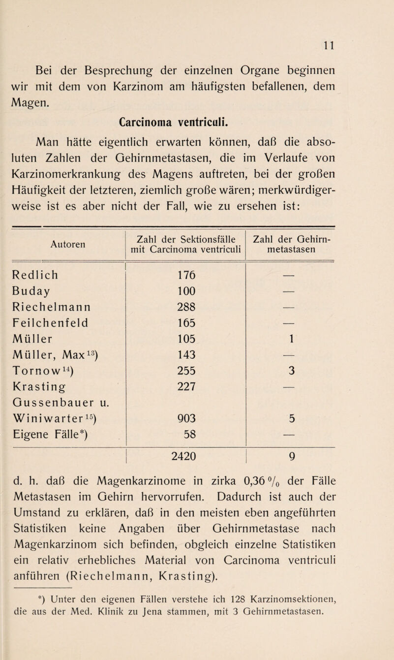 Bei der Besprechung der einzelnen Organe beginnen wir mit dem von Karzinom am häufigsten befallenen, dem Magen. Carcinoma ventriculi. Man hätte eigentlich erwarten können, daß die abso¬ luten Zahlen der Gehirnmetastasen, die im Verlaufe von Karzinomerkrankung des Magens auftreten, bei der großen Häufigkeit der letzteren, ziemlich große wären; merkwürdiger¬ weise ist es aber nicht der Fall, wie zu ersehen ist: Autoren Zahl der Sektionsfälle mit Carcinoma ventriculi Zahl der Gehirn- metastasen Redlich 176 — Buday 100 — Riechelmann 288 — Feilchenfeld 165 — Müller 105 1 Müller, Max13) 143 — Tornow14) 255 3 Krasting Gussenbauer u. 227 — Wini warter15) 903 5 Eigene Fälle*) 58 — 2420 9 d. h. daß die Magenkarzinome in zirka 0,36 % der Fälle Metastasen im Gehirn hervorrufen. Dadurch ist auch der Umstand zu erklären, daß in den meisten eben angeführten Statistiken keine Angaben über Gehirnmetastase nach Magenkarzinom sich befinden, obgleich einzelne Statistiken ein relativ erhebliches Material von Carcinoma ventriculi anführen (Riechelmann, Krasting). *) Unter den eigenen Fällen verstehe ich 128 Karzinomsektionen, die aus der Med. Klinik zu Jena stammen, mit 3 Gehirnmetastasen.